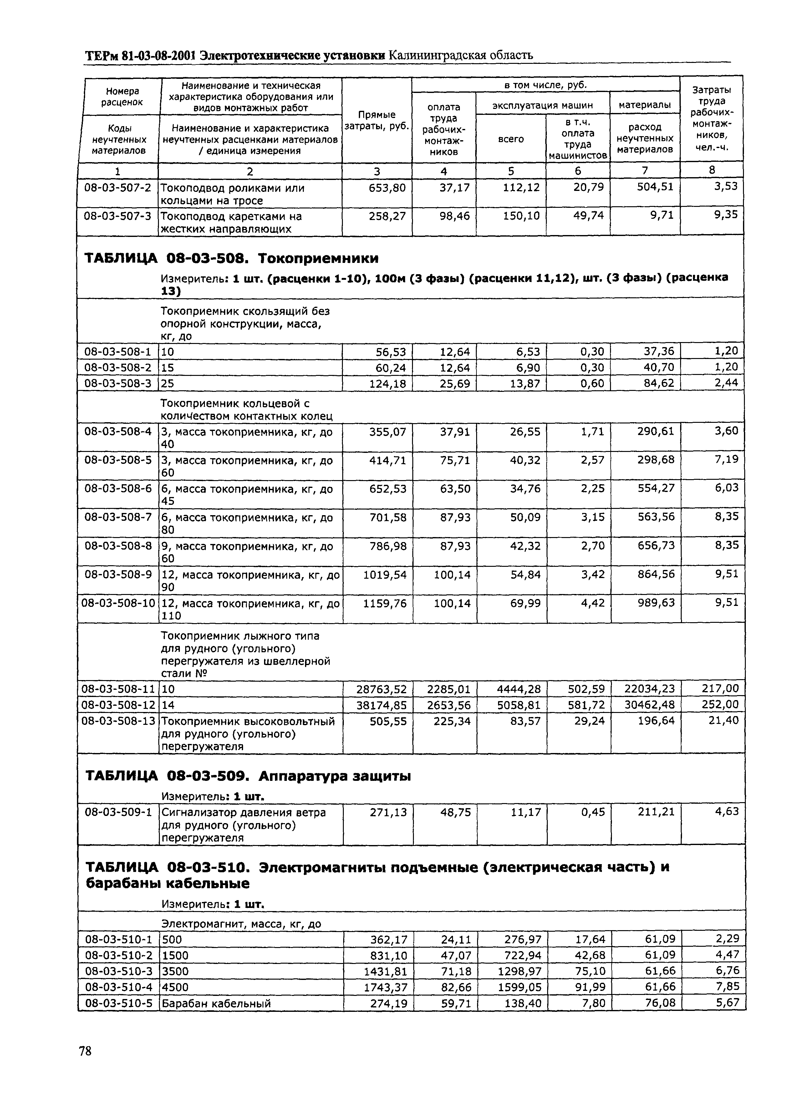 ТЕРм Калининградской области 2001-08