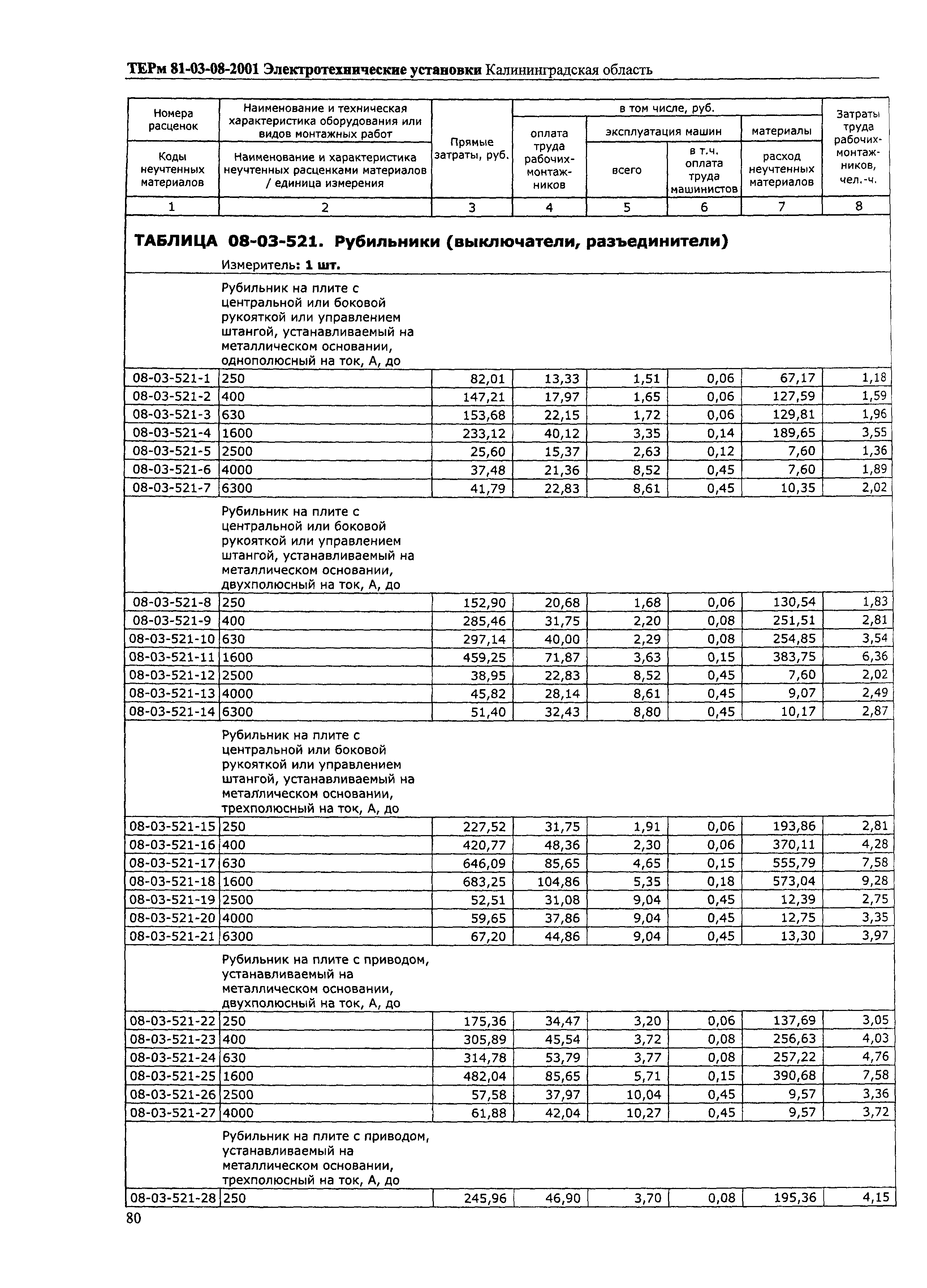 ТЕРм Калининградской области 2001-08