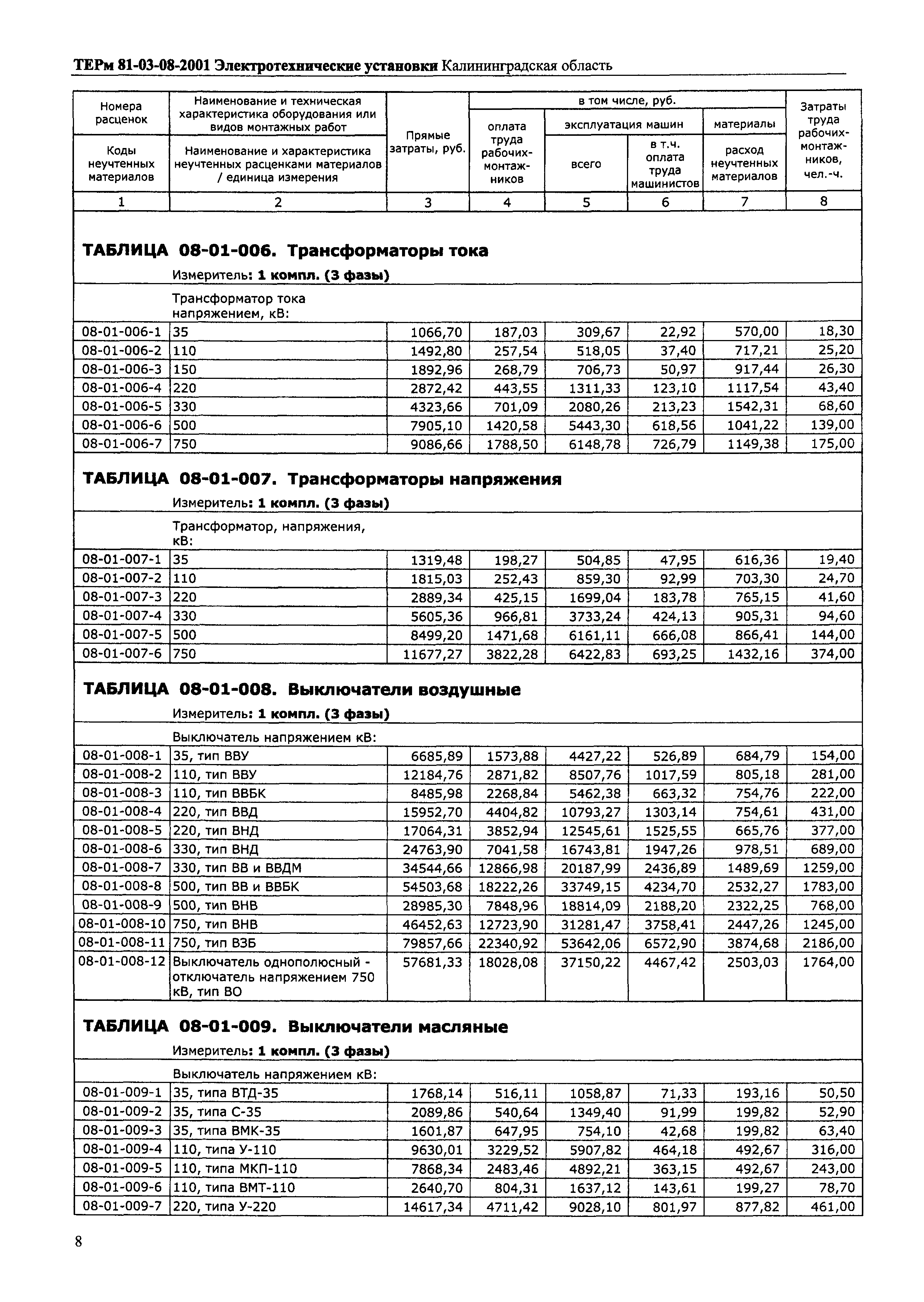 ТЕРм Калининградской области 2001-08