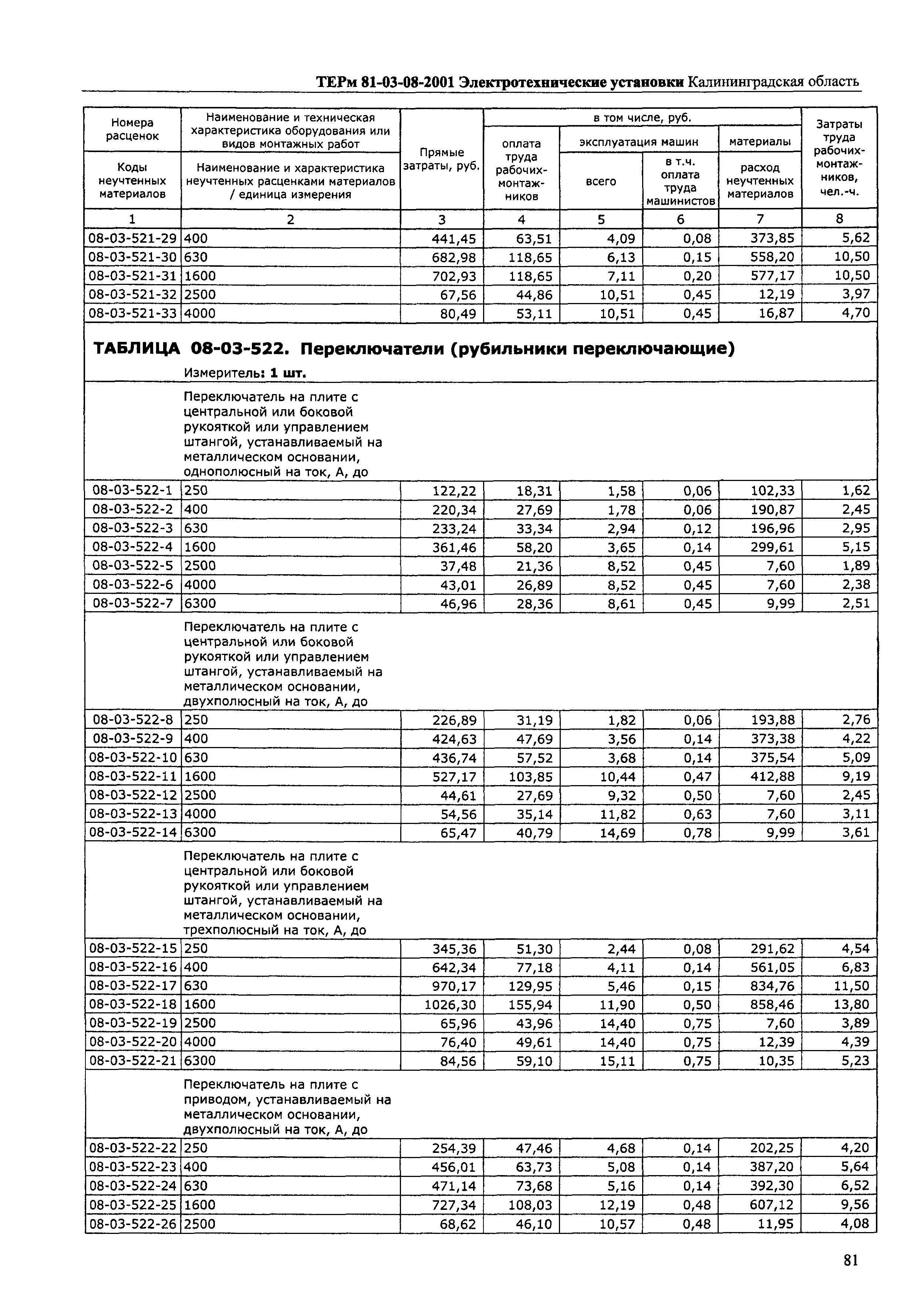 ТЕРм Калининградской области 2001-08