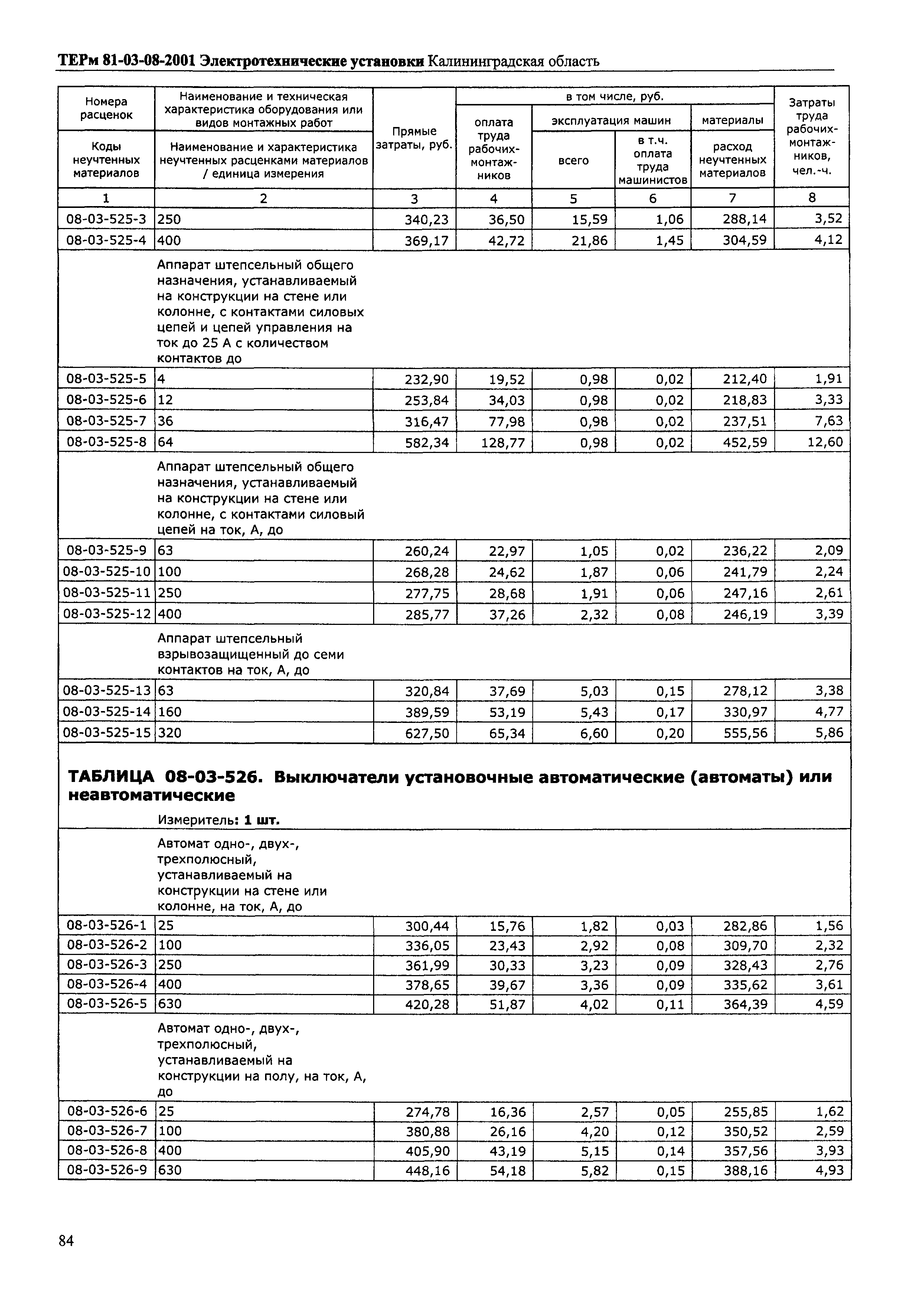 ТЕРм Калининградской области 2001-08