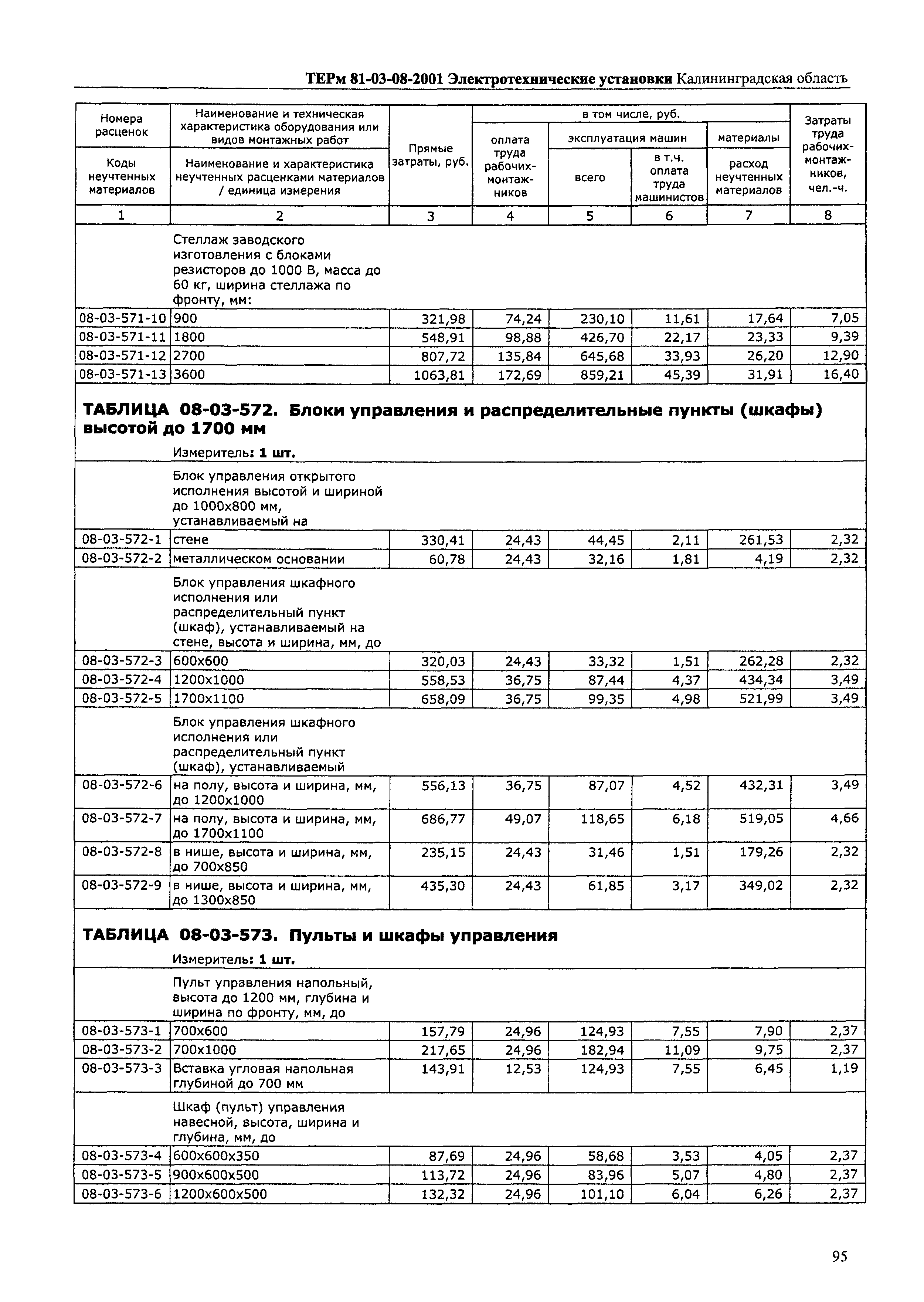 ТЕРм Калининградской области 2001-08