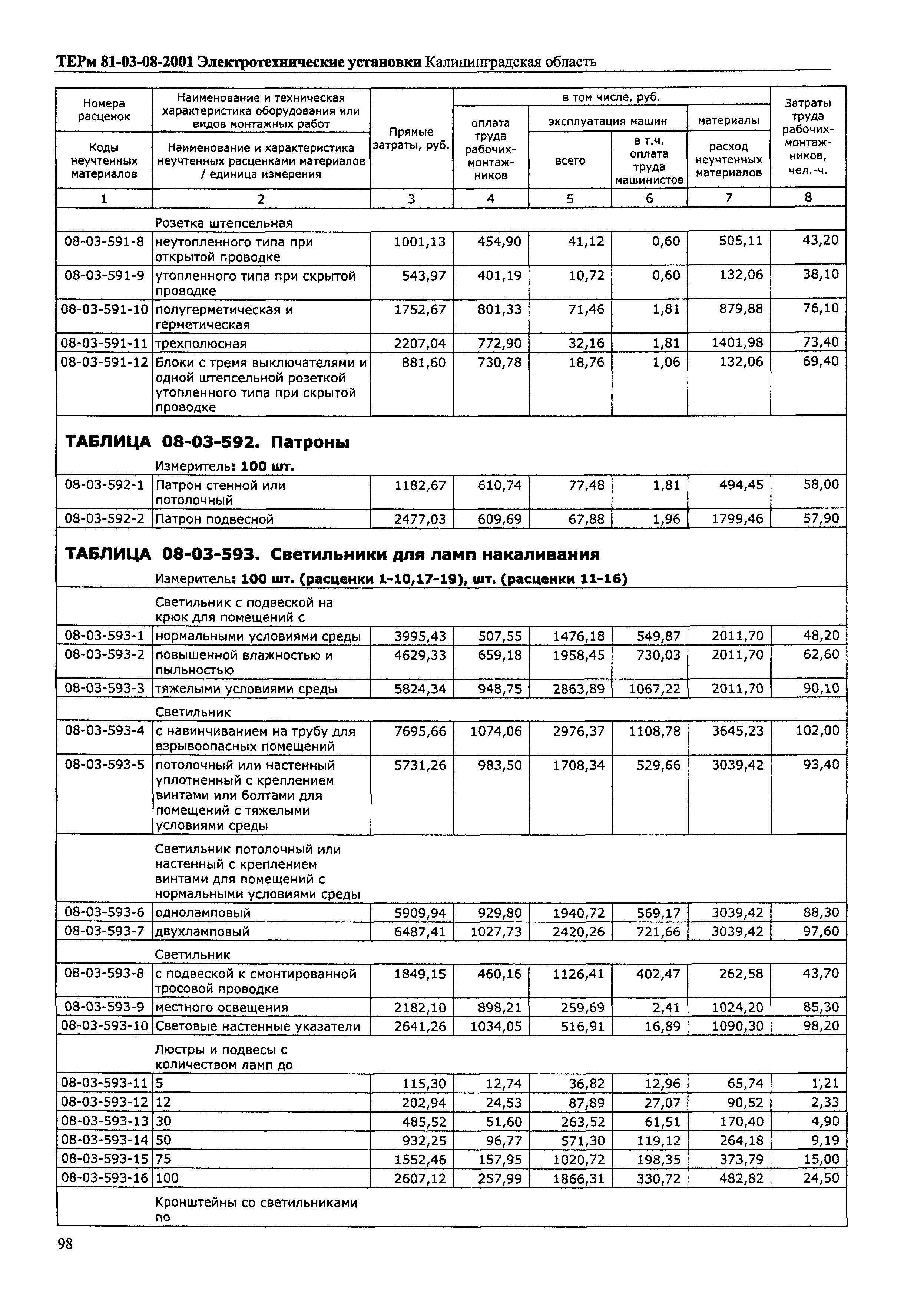 ТЕРм Калининградской области 2001-08