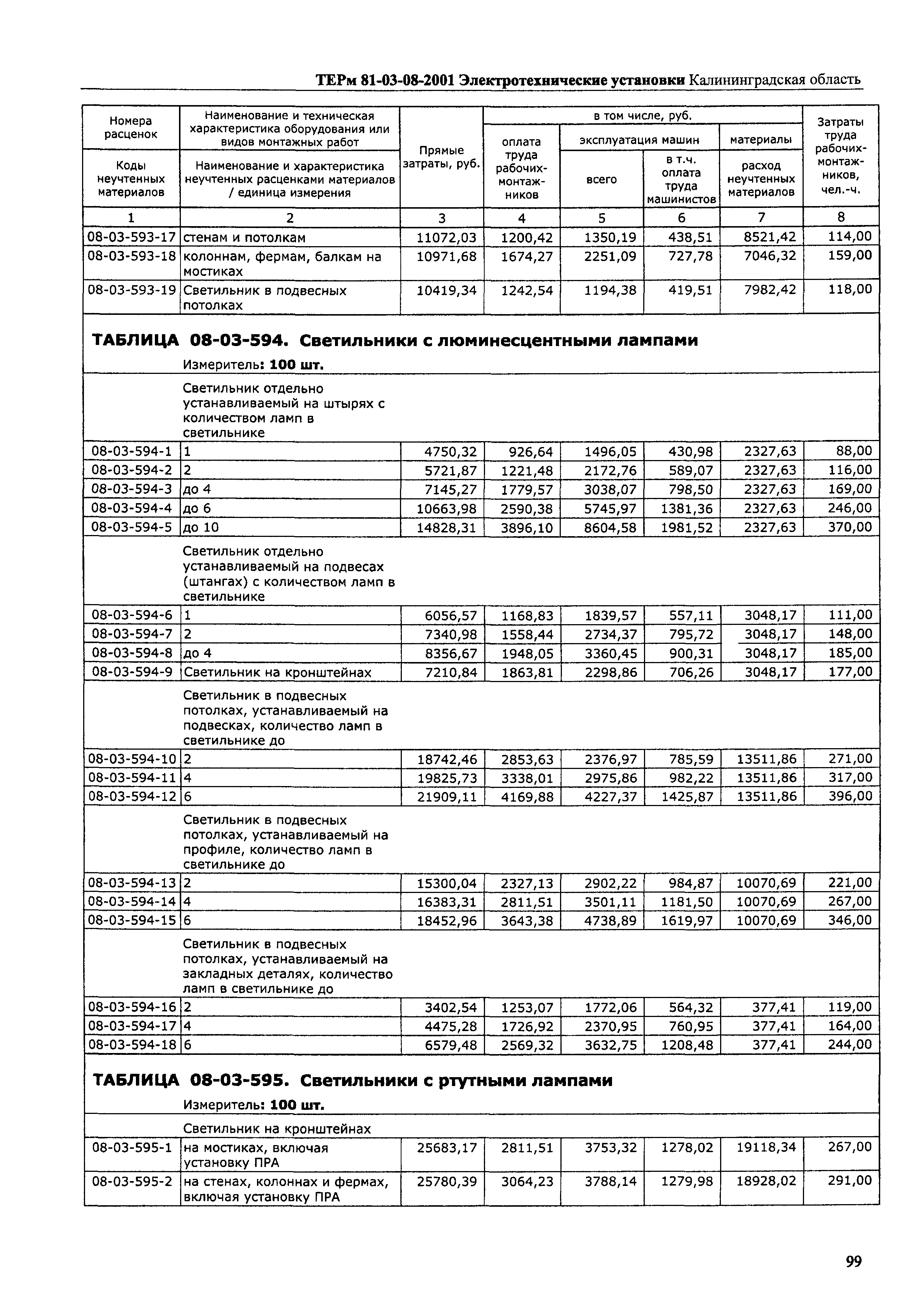 ТЕРм Калининградской области 2001-08