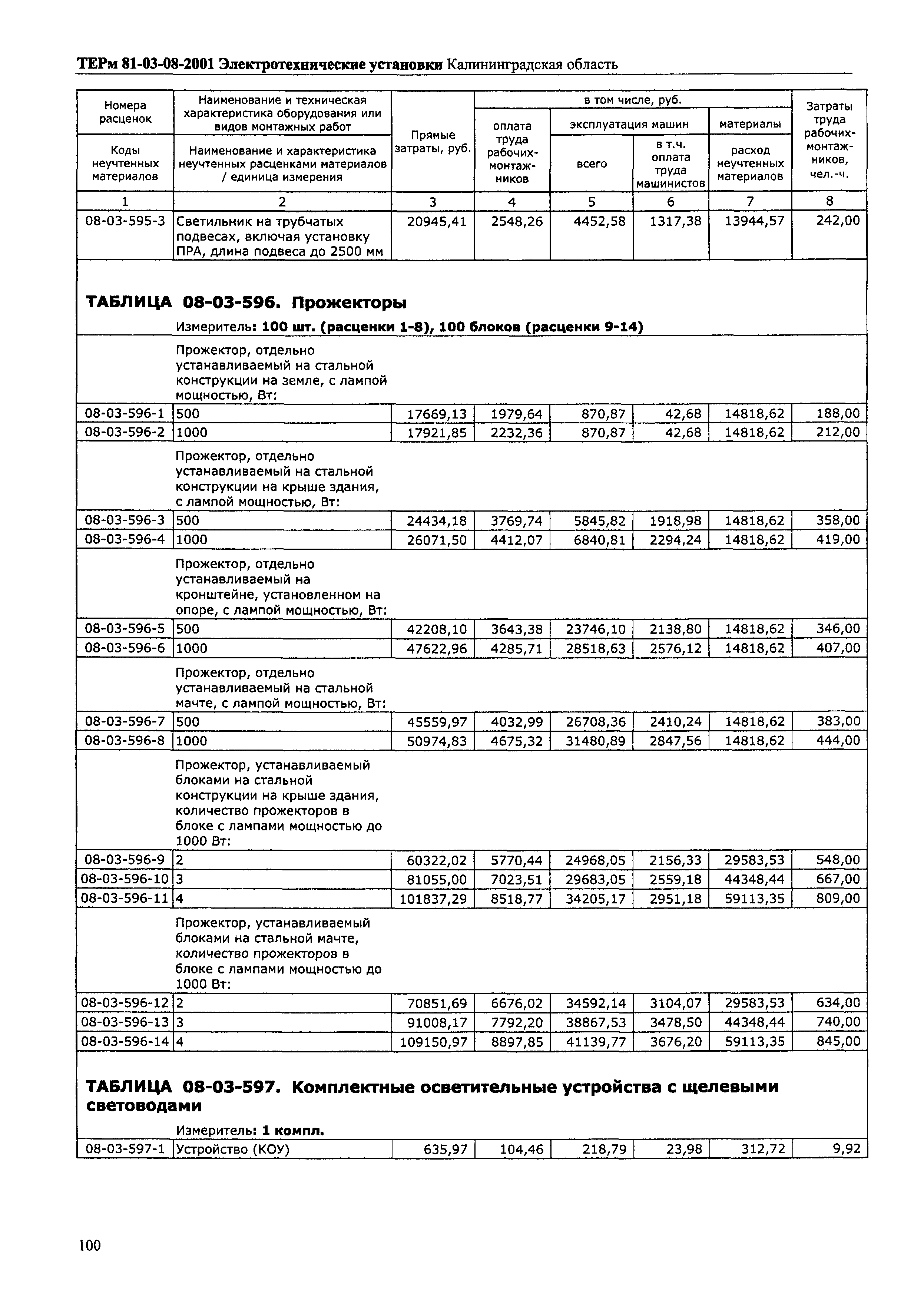 ТЕРм Калининградской области 2001-08