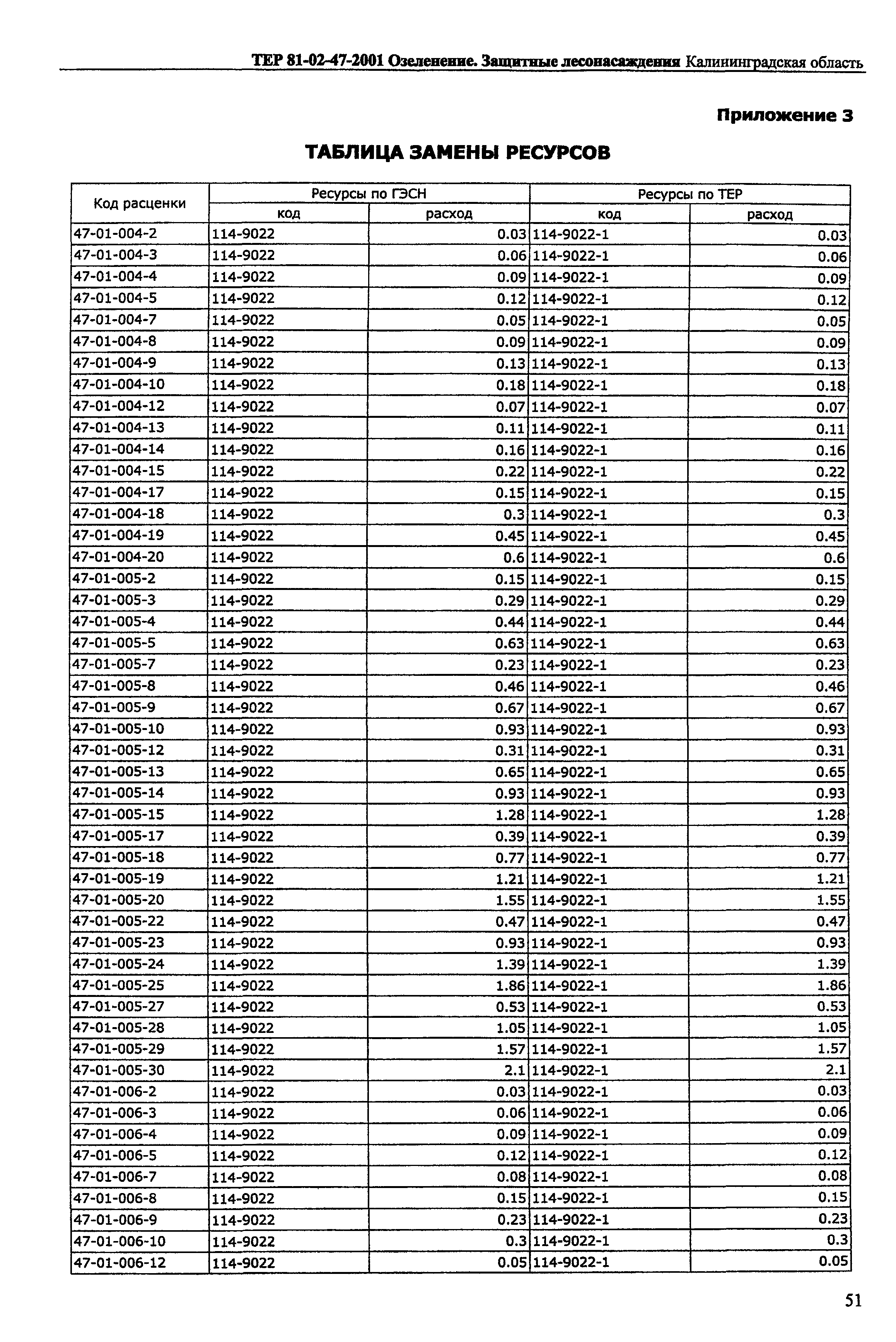 ТЕР Калининградской области 2001-47