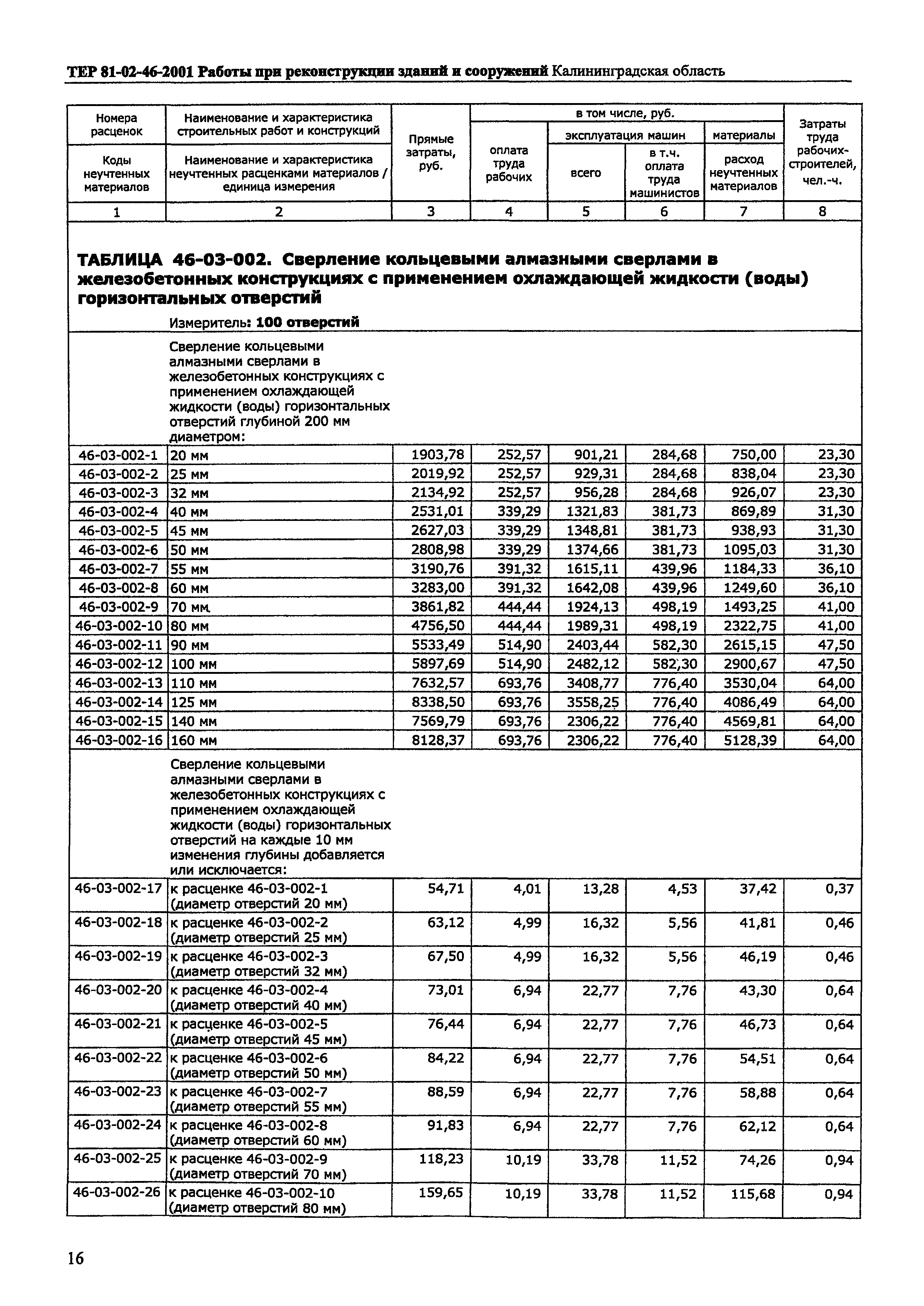 ТЕР Калининградской области 2001-46