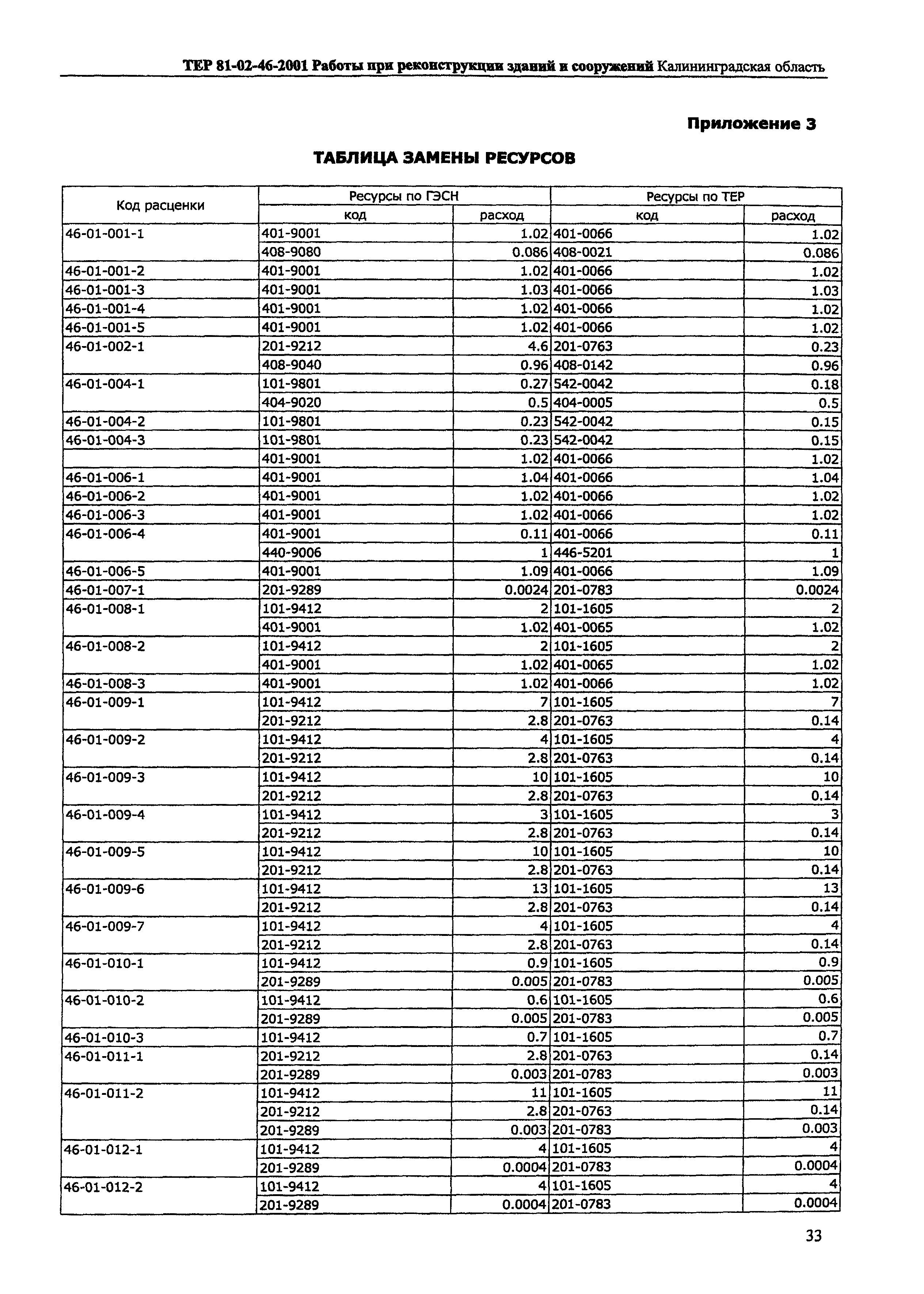 ТЕР Калининградской области 2001-46