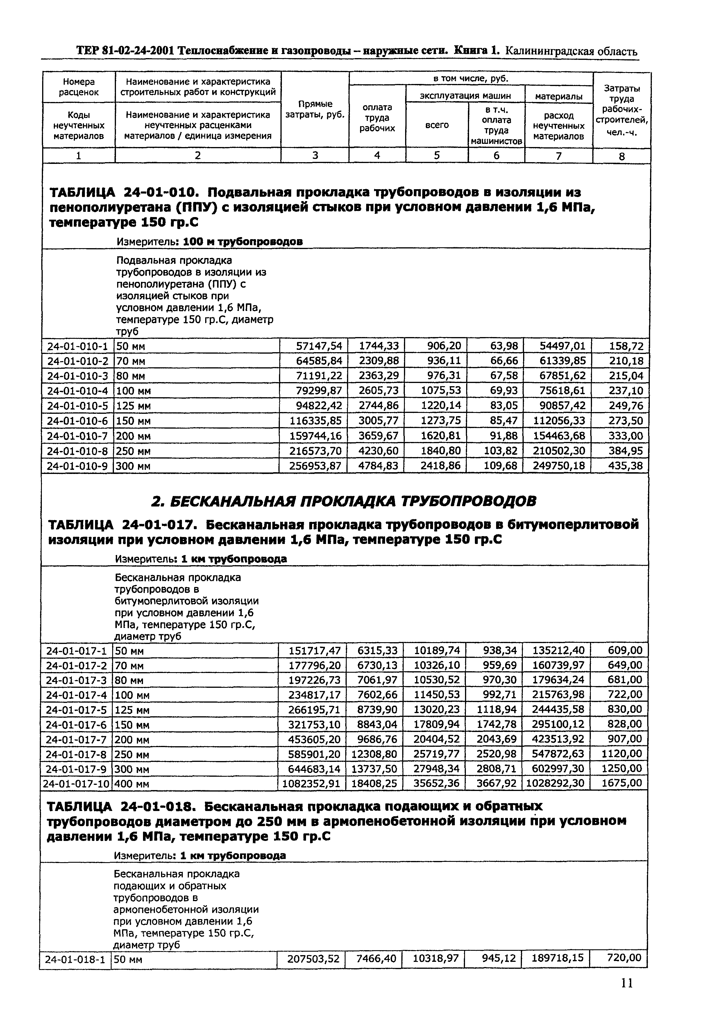 ТЕР Калининградской области 2001-24