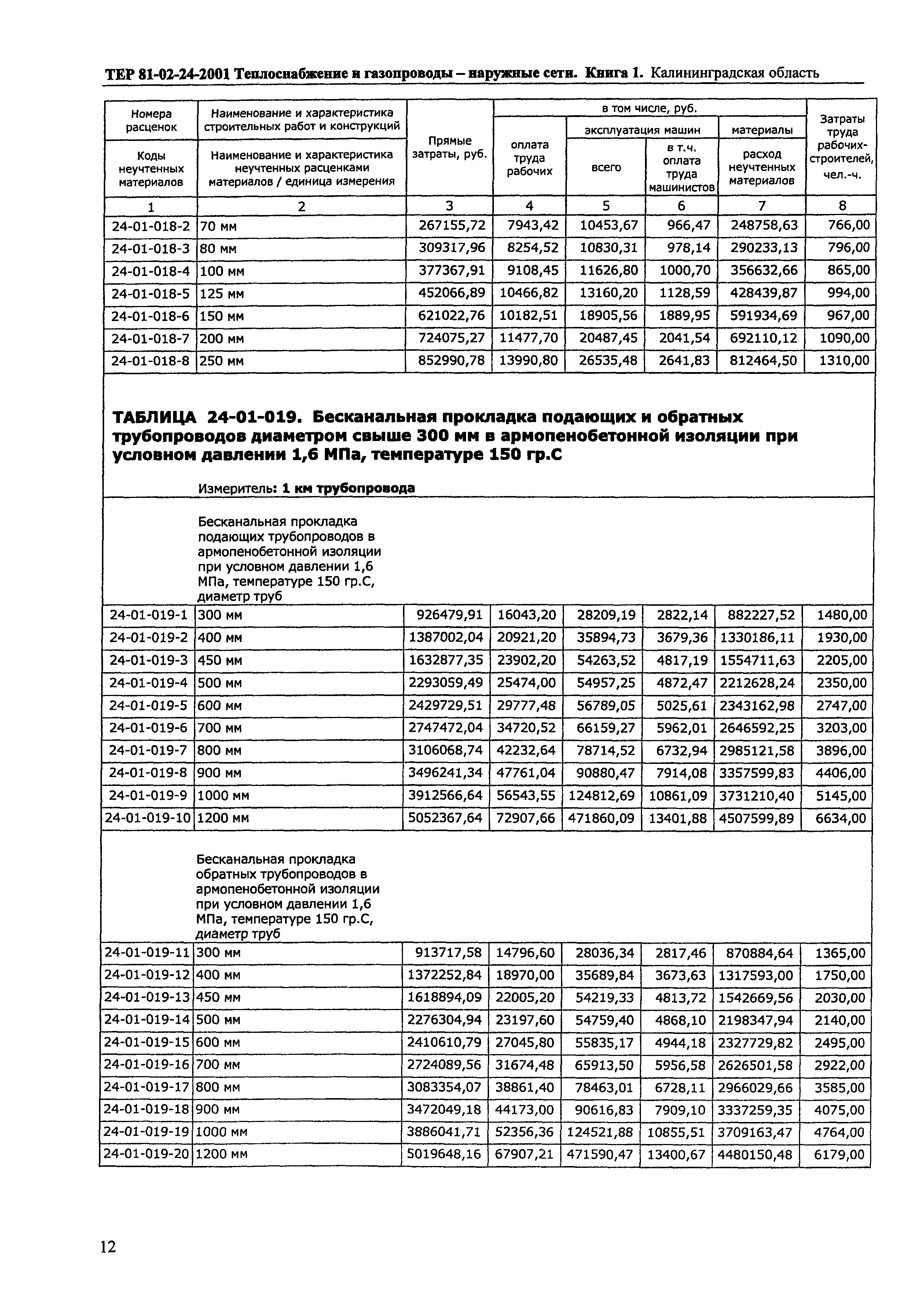 ТЕР Калининградской области 2001-24