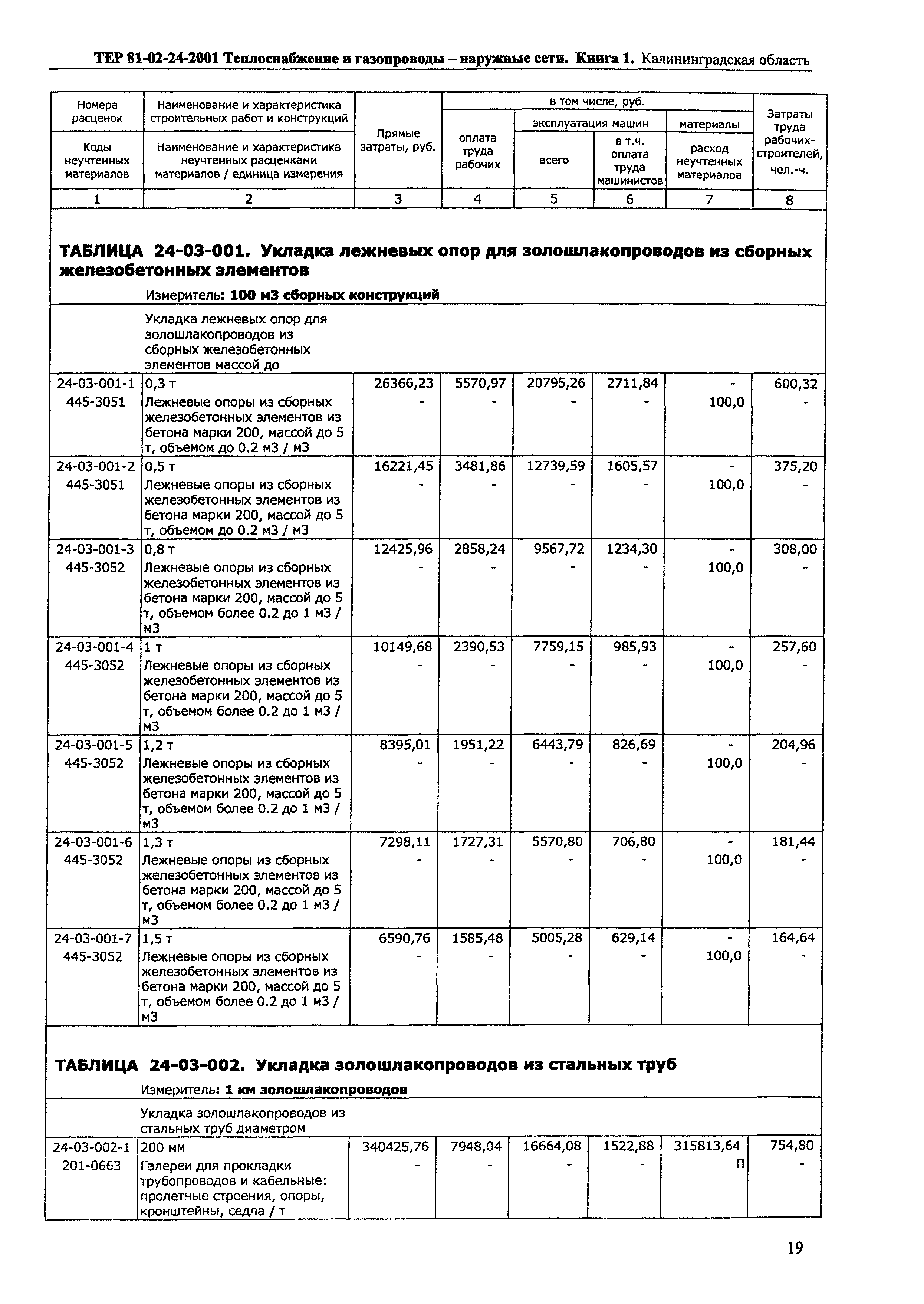 ТЕР Калининградской области 2001-24