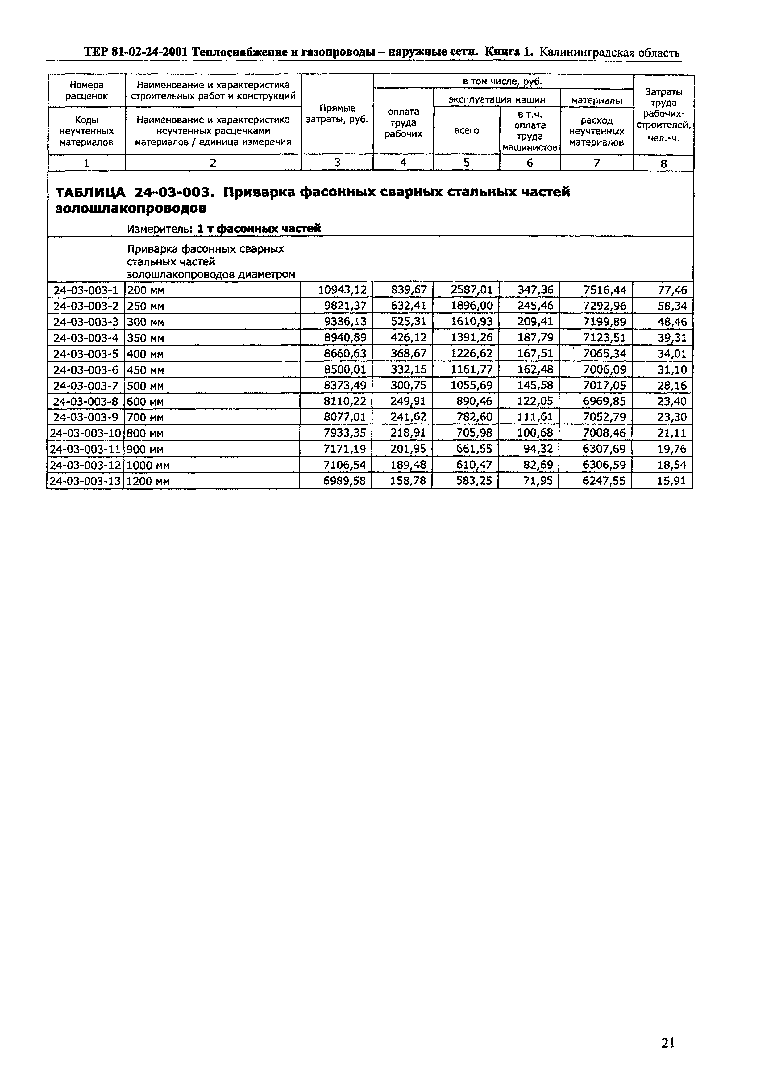 ТЕР Калининградской области 2001-24