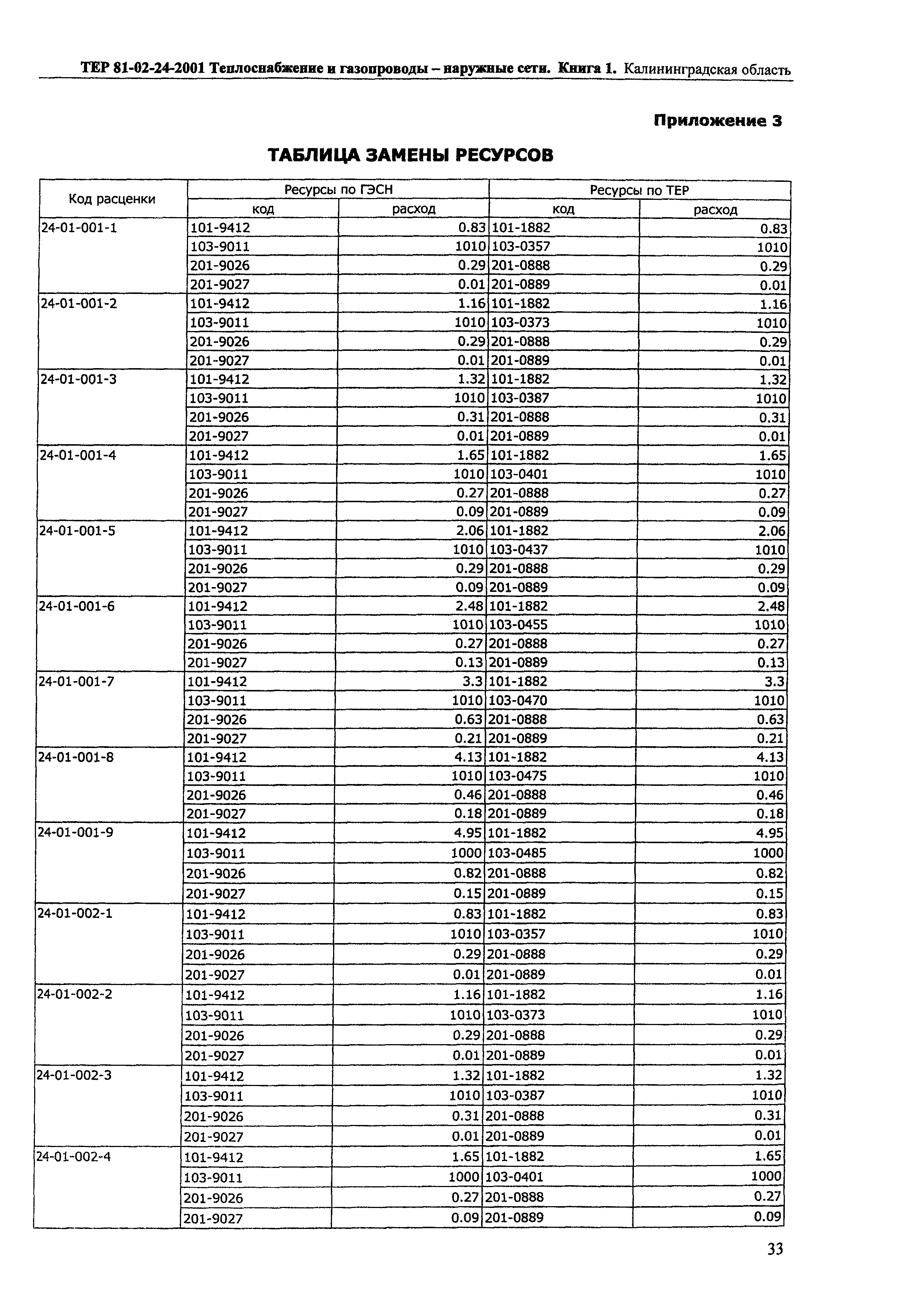 ТЕР Калининградской области 2001-24