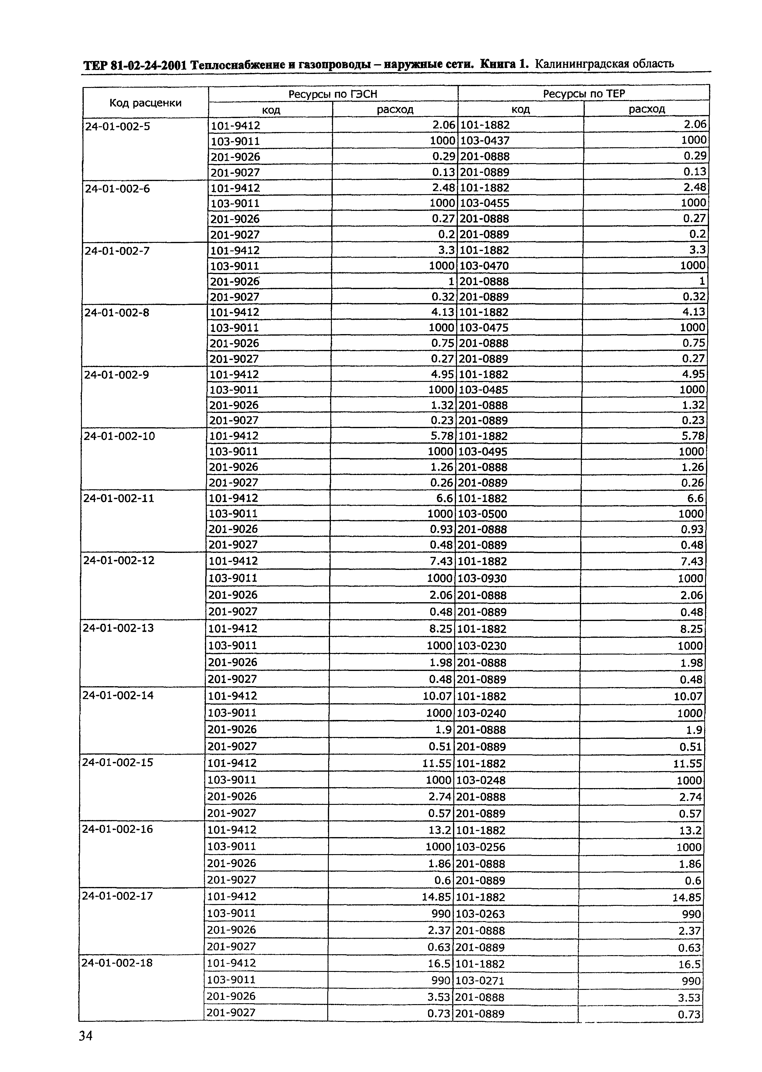 ТЕР Калининградской области 2001-24