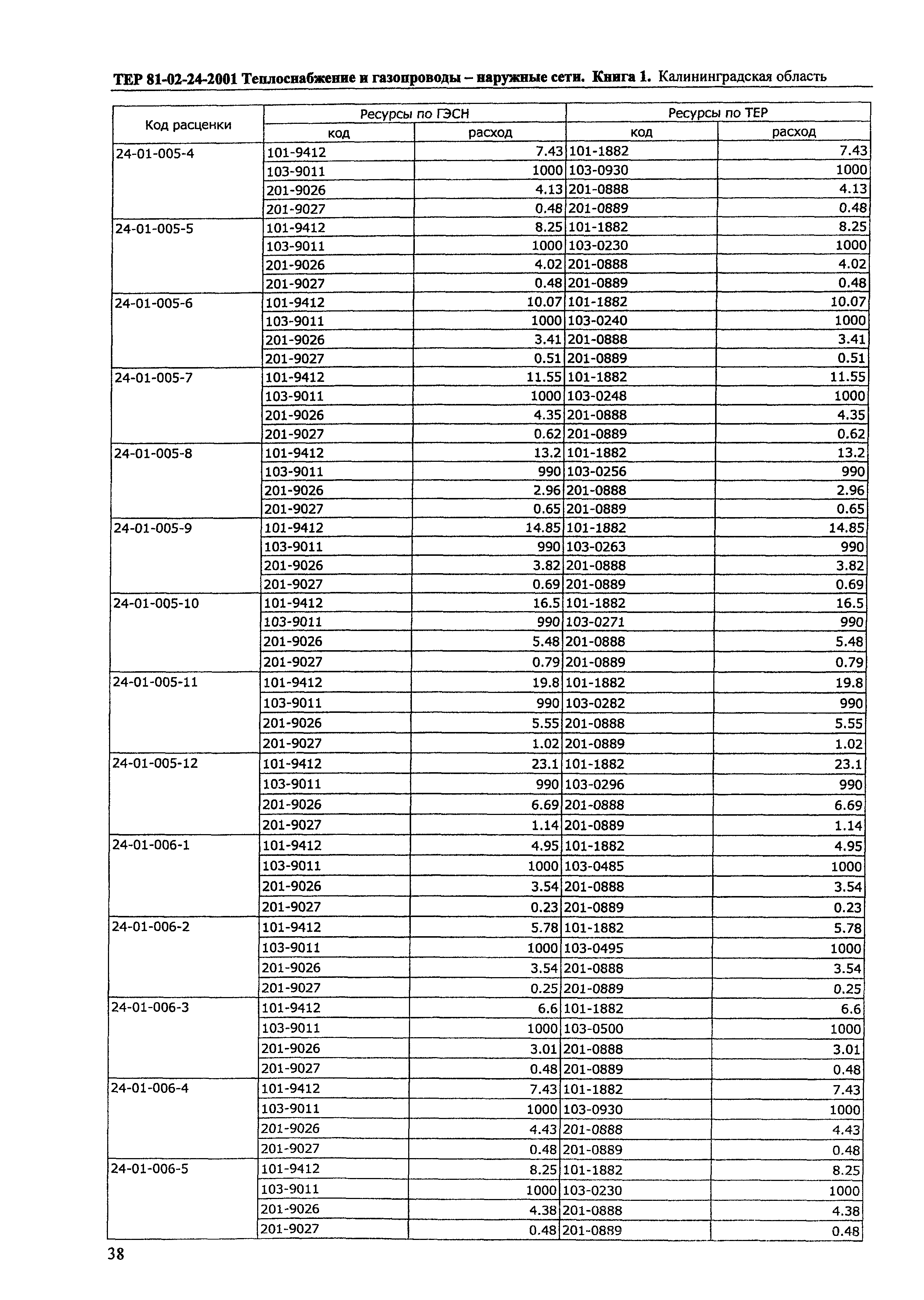 ТЕР Калининградской области 2001-24