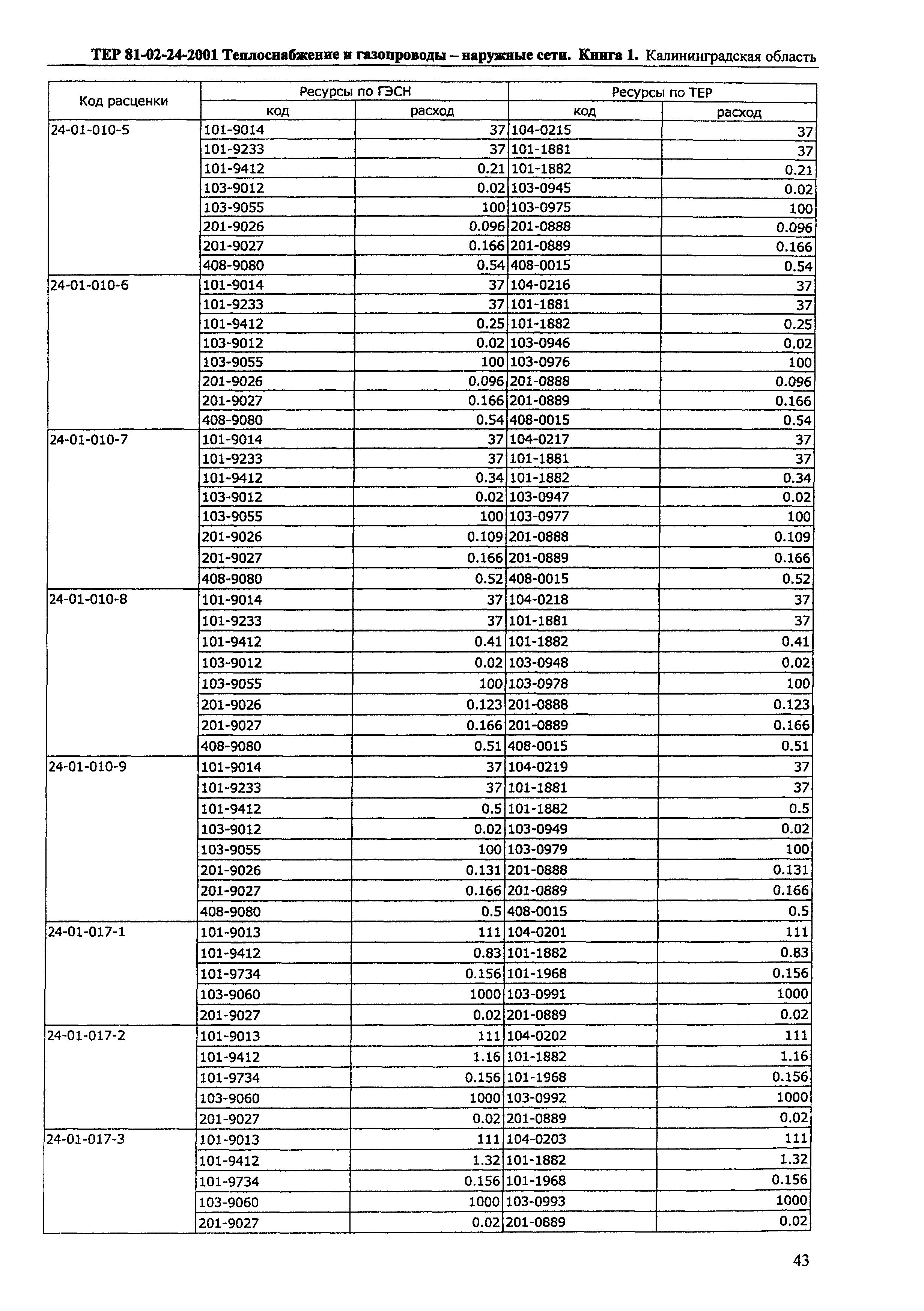 ТЕР Калининградской области 2001-24