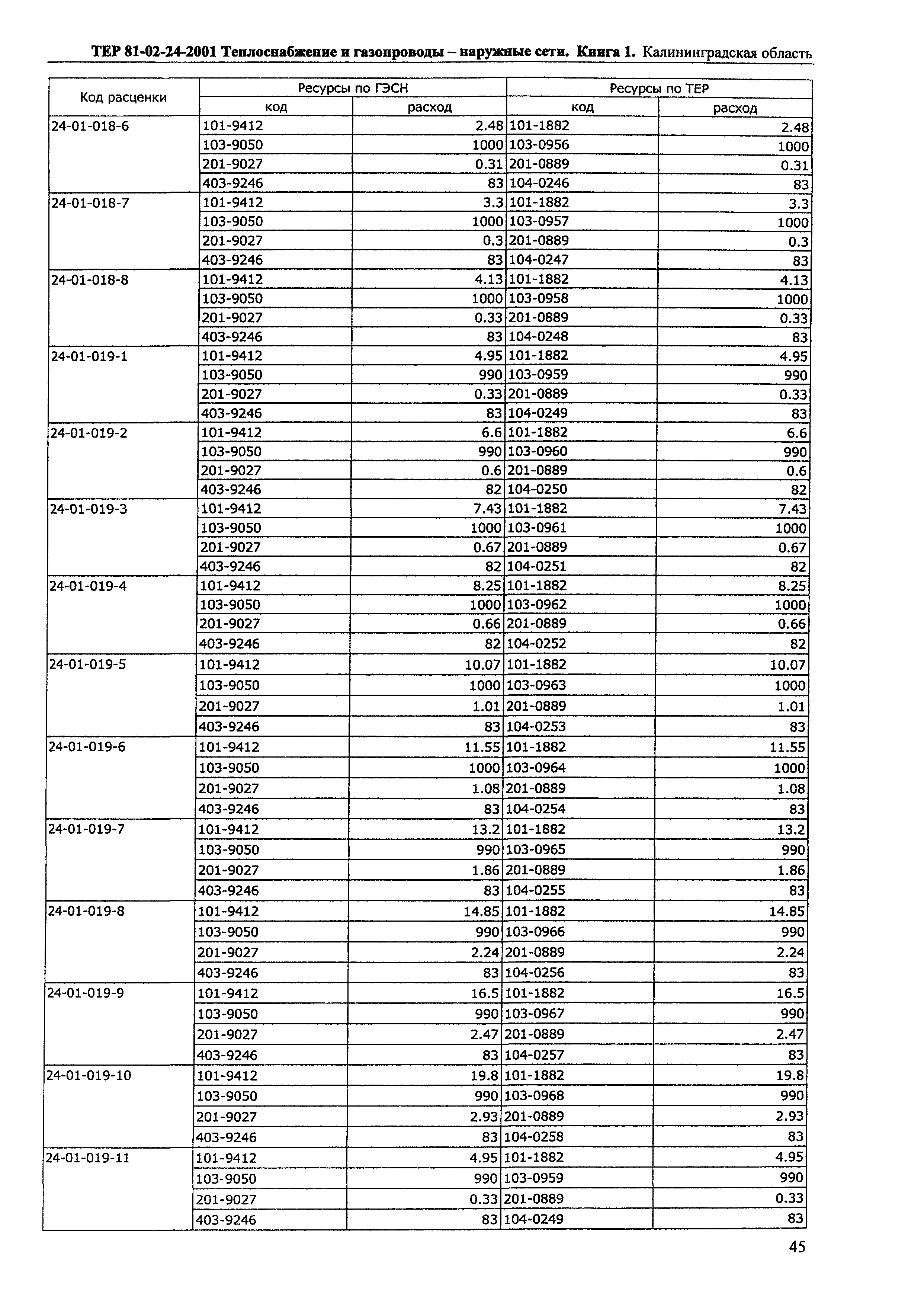 ТЕР Калининградской области 2001-24