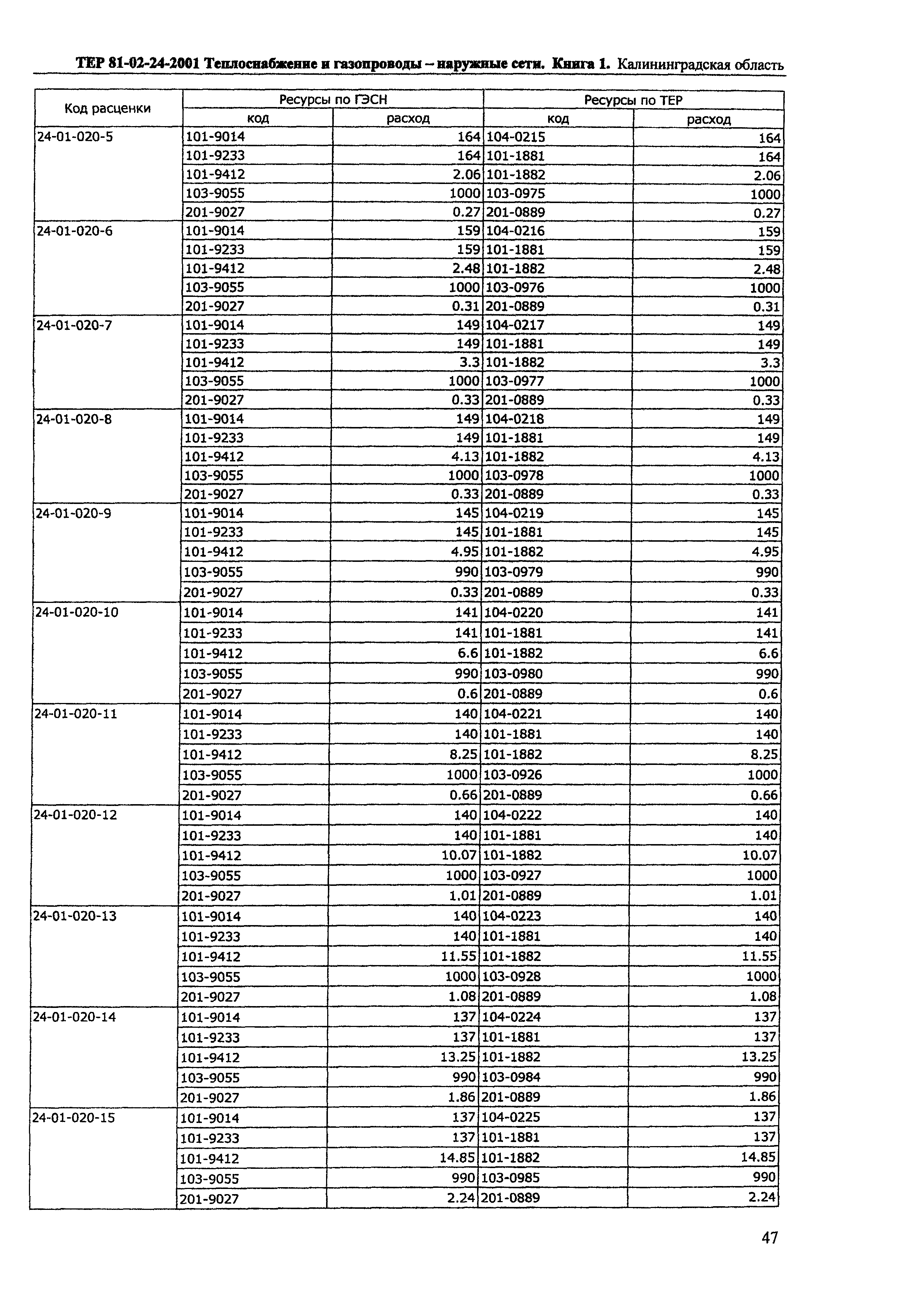 ТЕР Калининградской области 2001-24