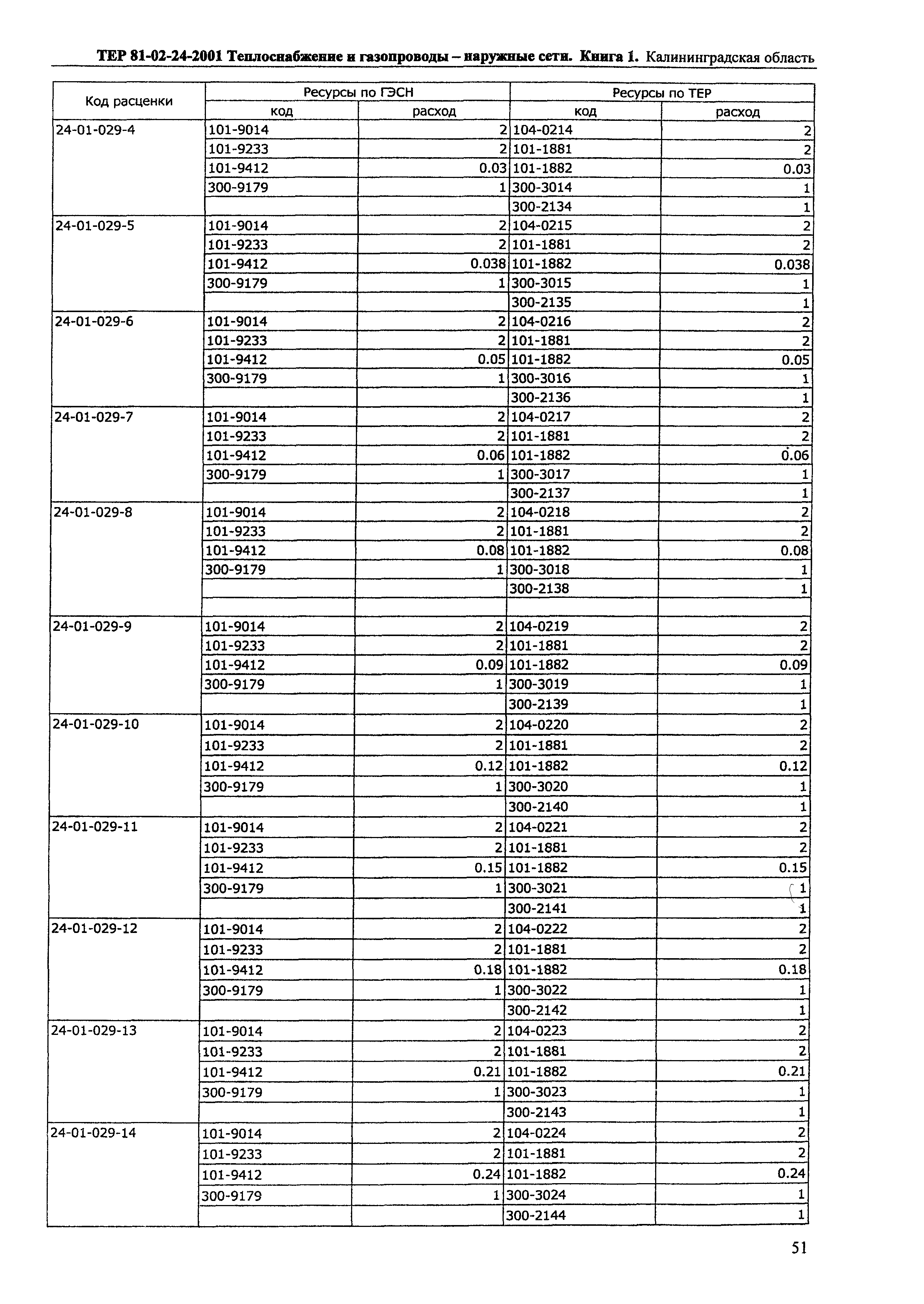 ТЕР Калининградской области 2001-24