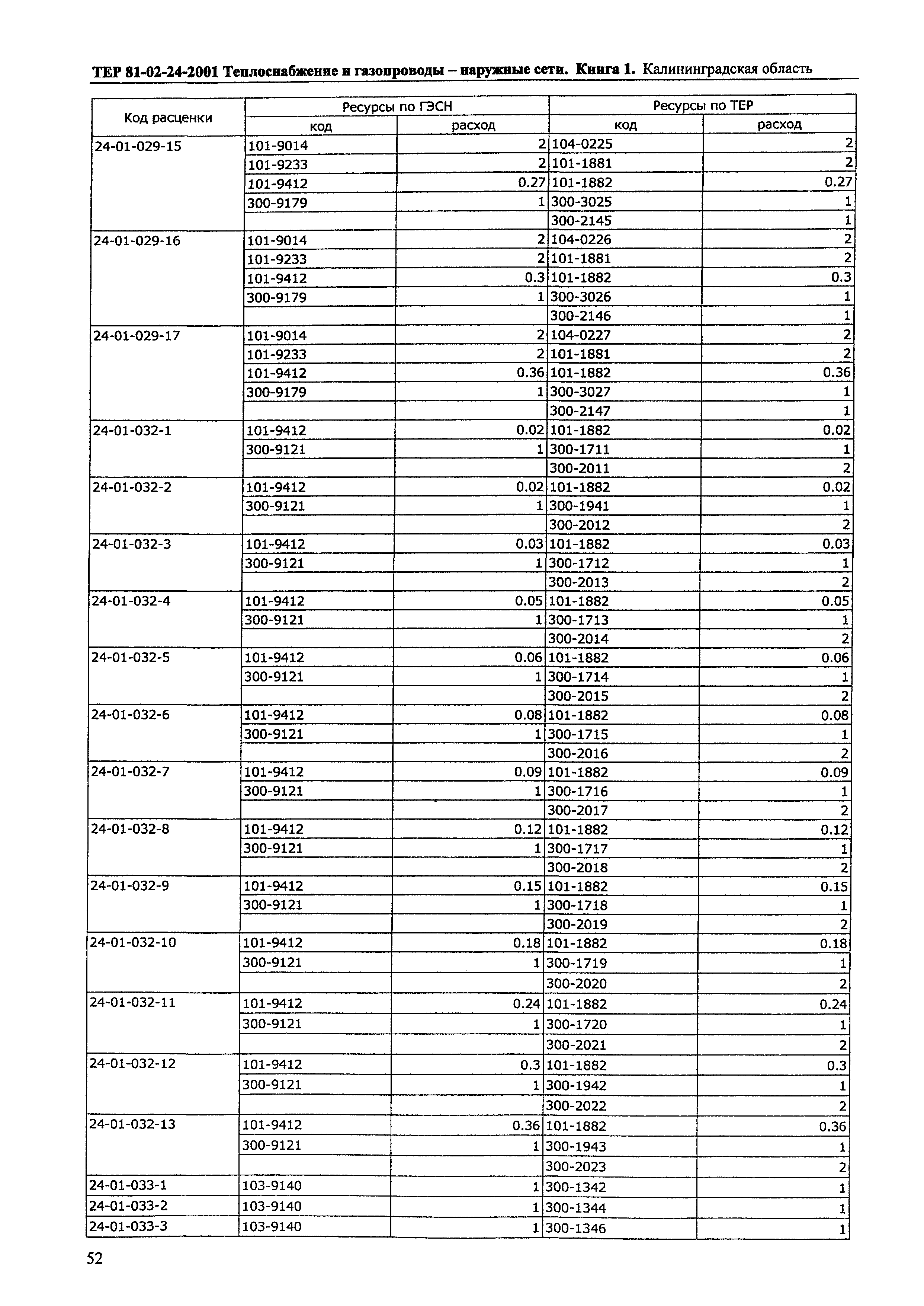 ТЕР Калининградской области 2001-24