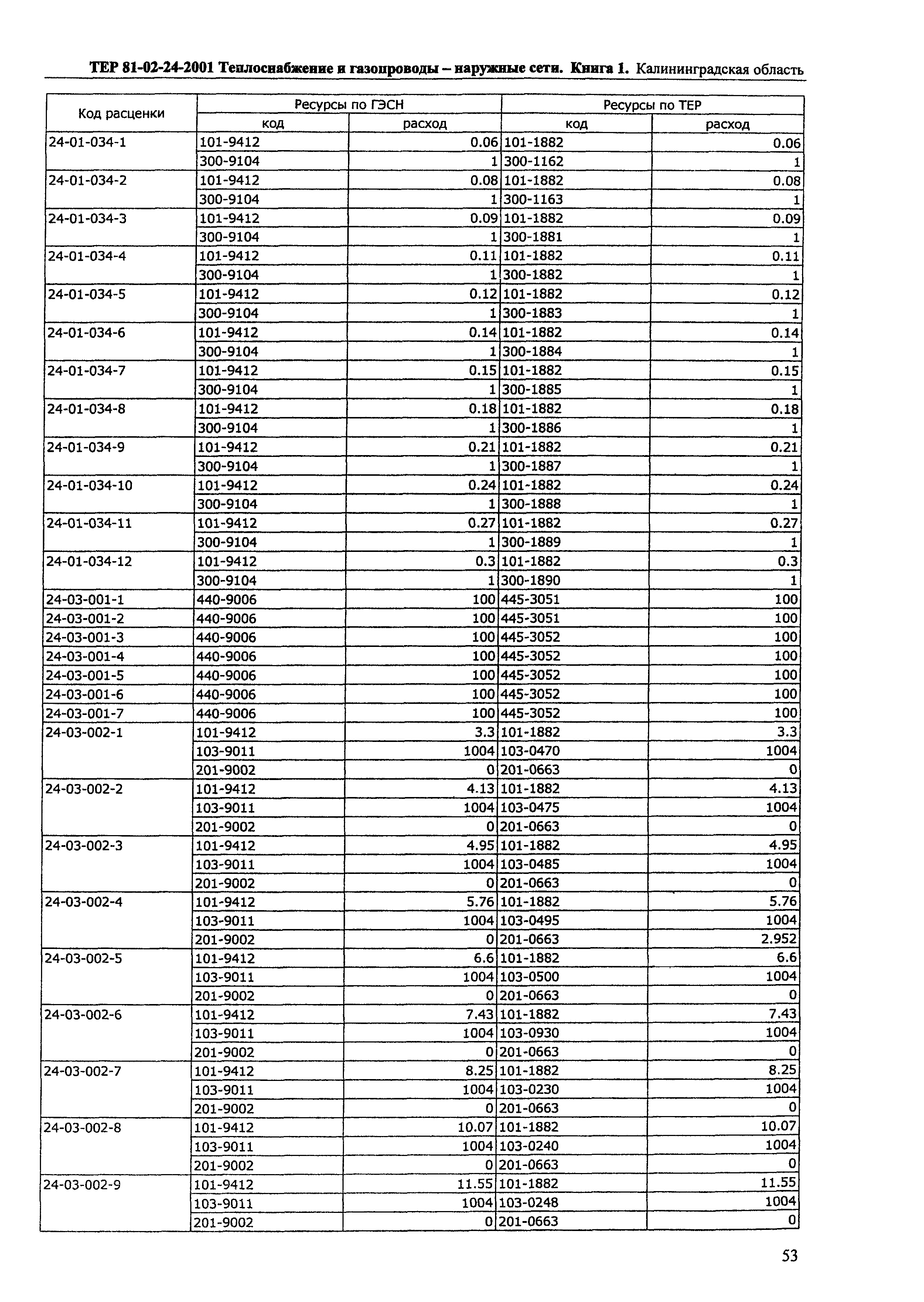 ТЕР Калининградской области 2001-24