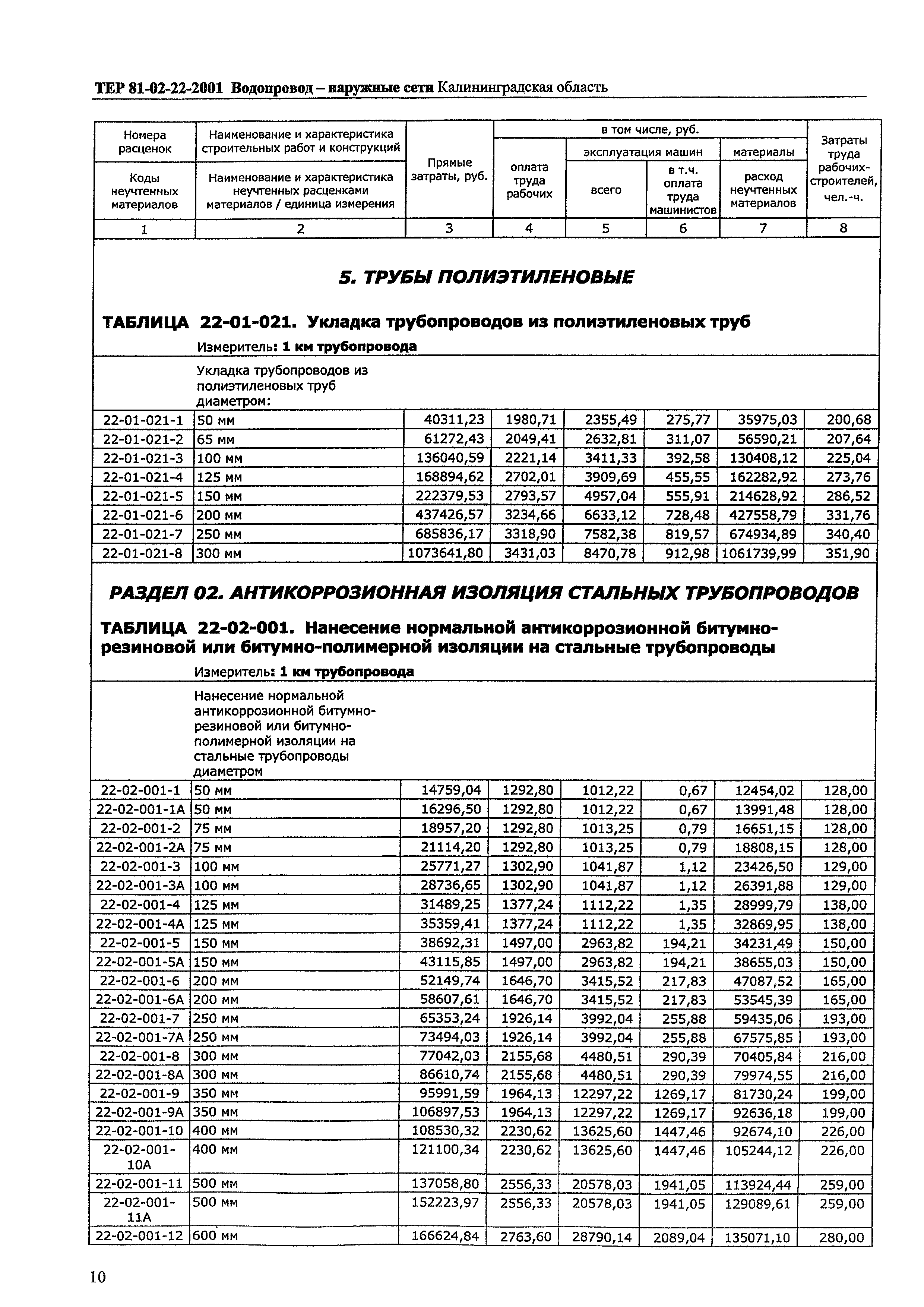 ТЕР Калининградской области 2001-22