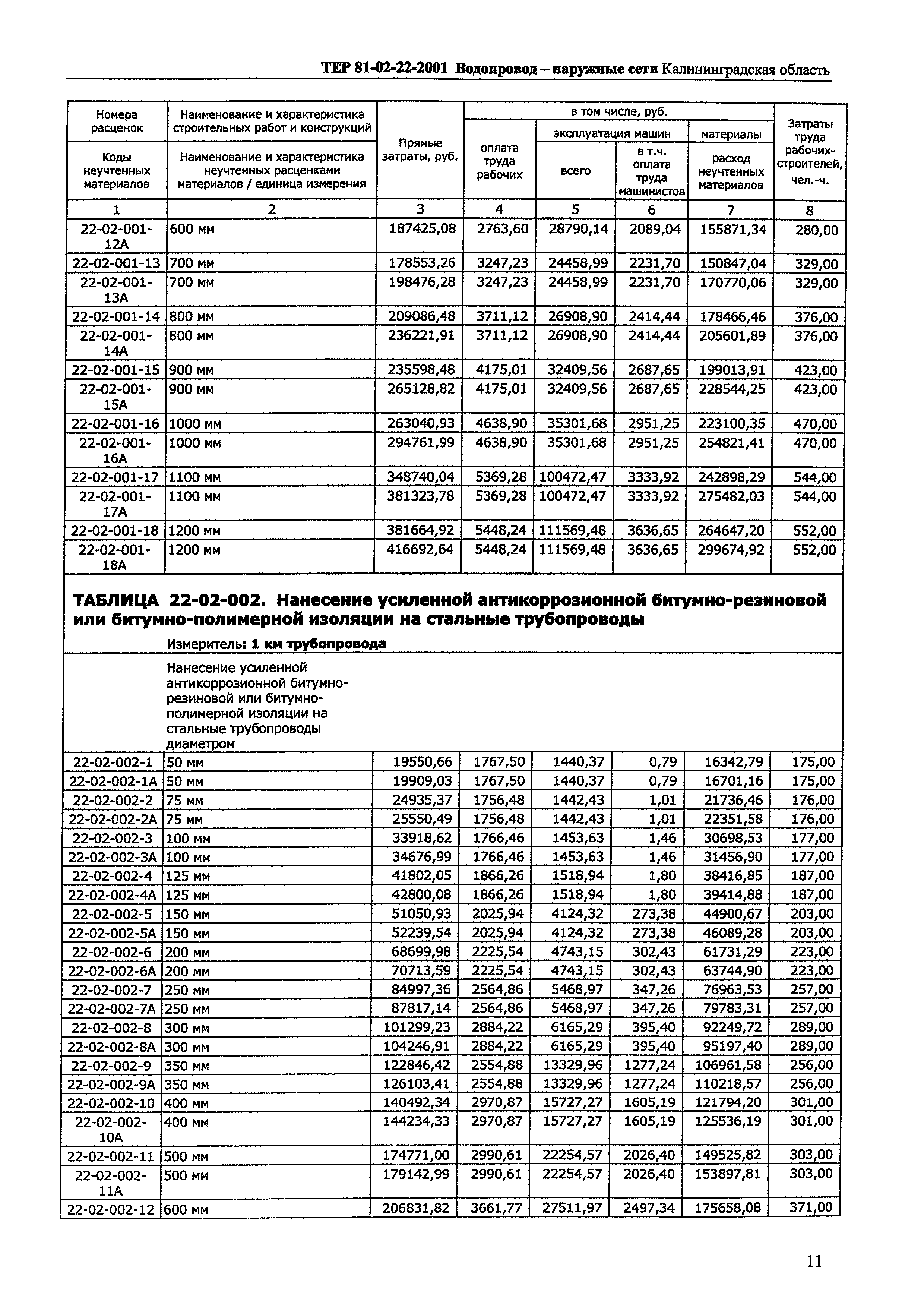 ТЕР Калининградской области 2001-22