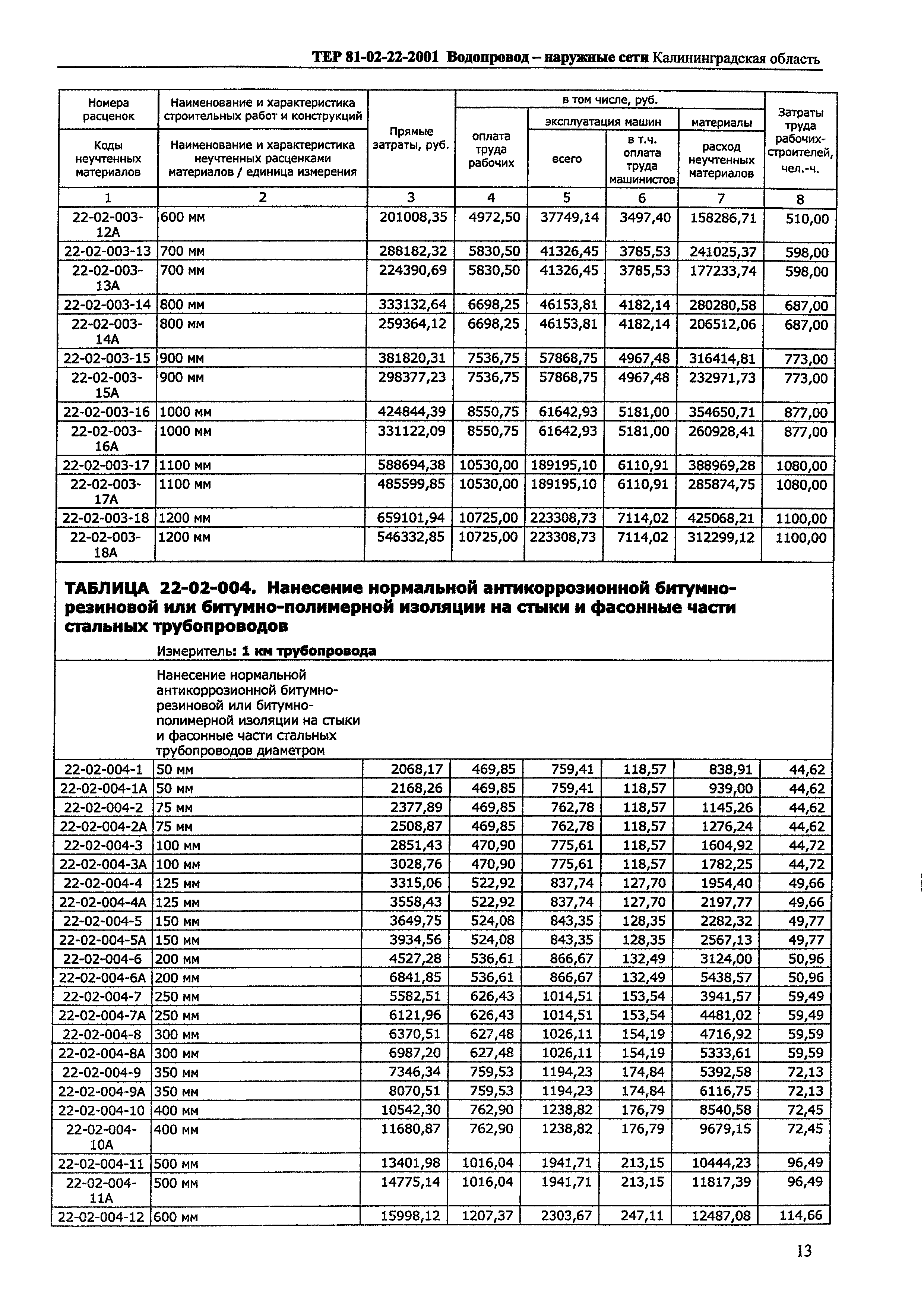 ТЕР Калининградской области 2001-22