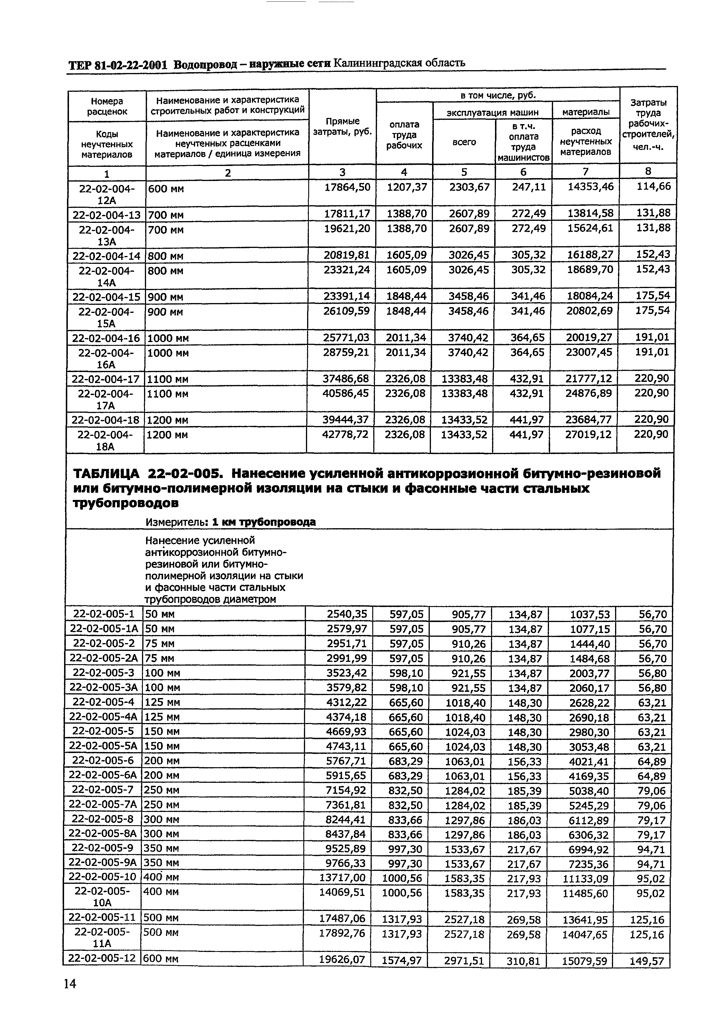 ТЕР Калининградской области 2001-22