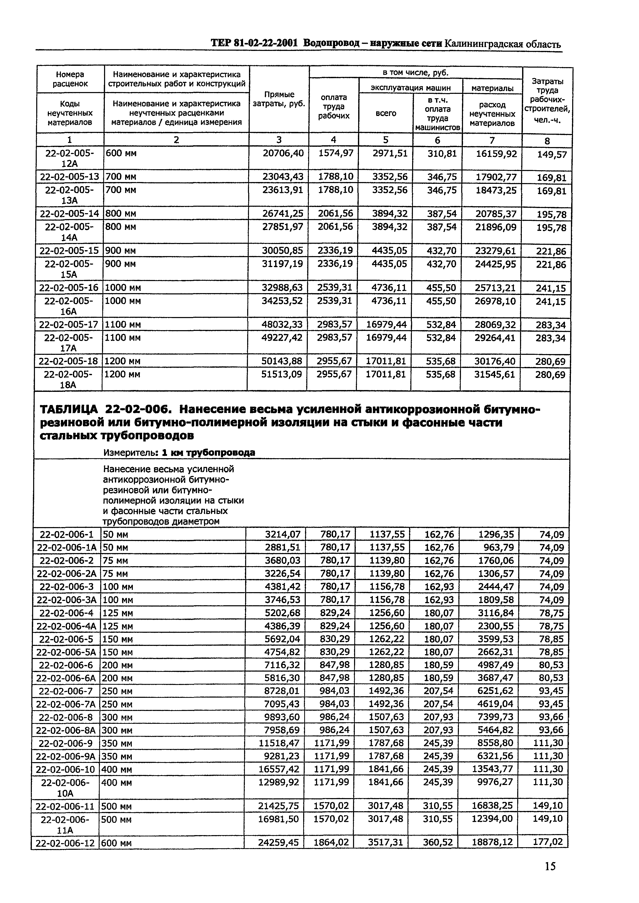 ТЕР Калининградской области 2001-22