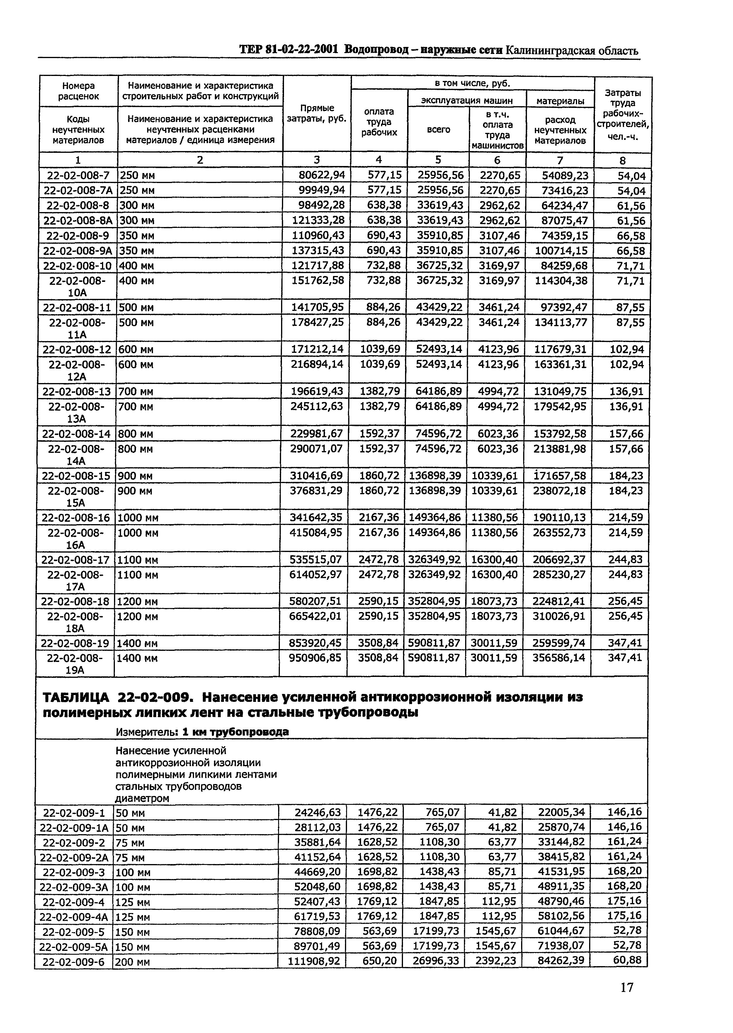 ТЕР Калининградской области 2001-22