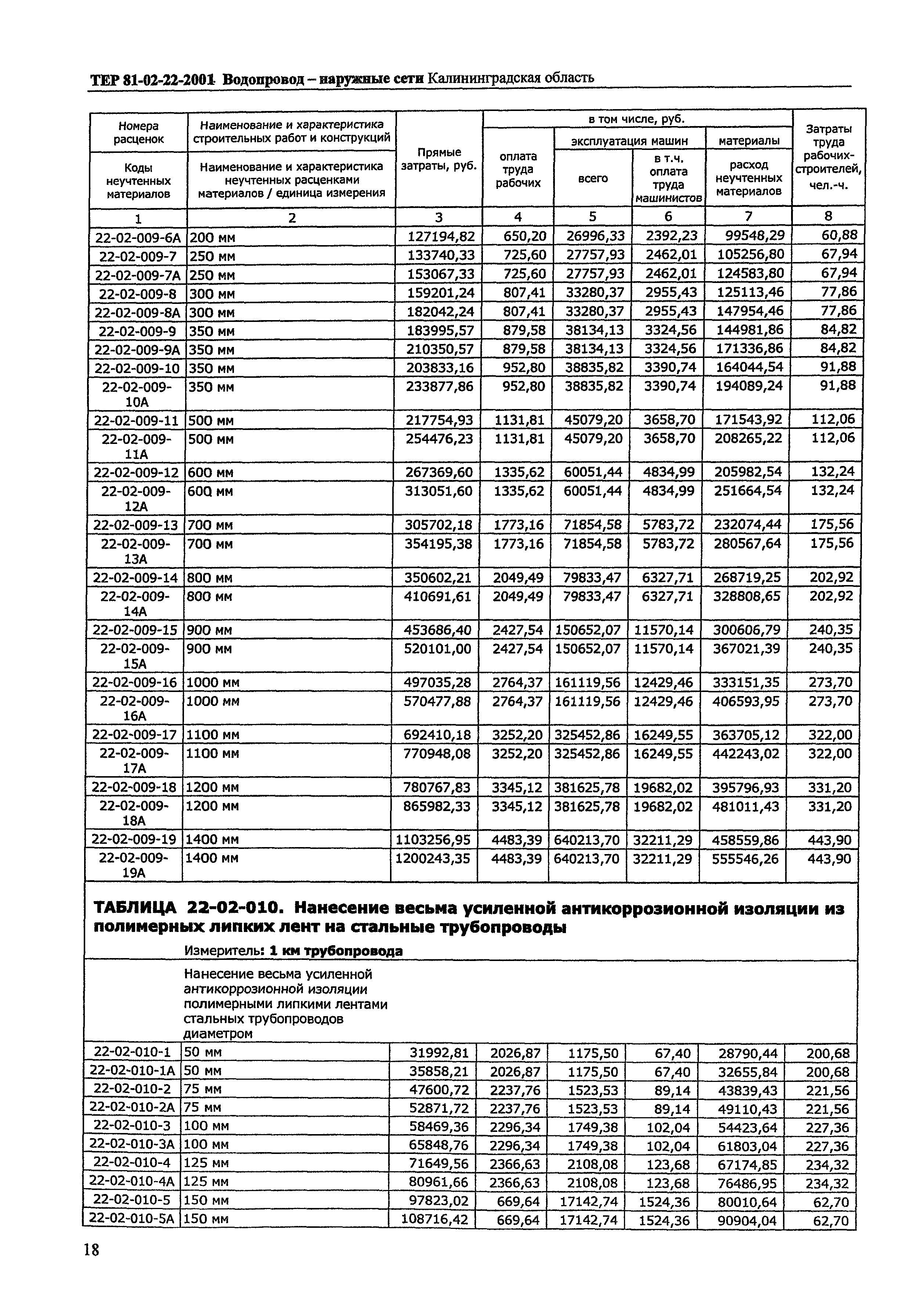 ТЕР Калининградской области 2001-22