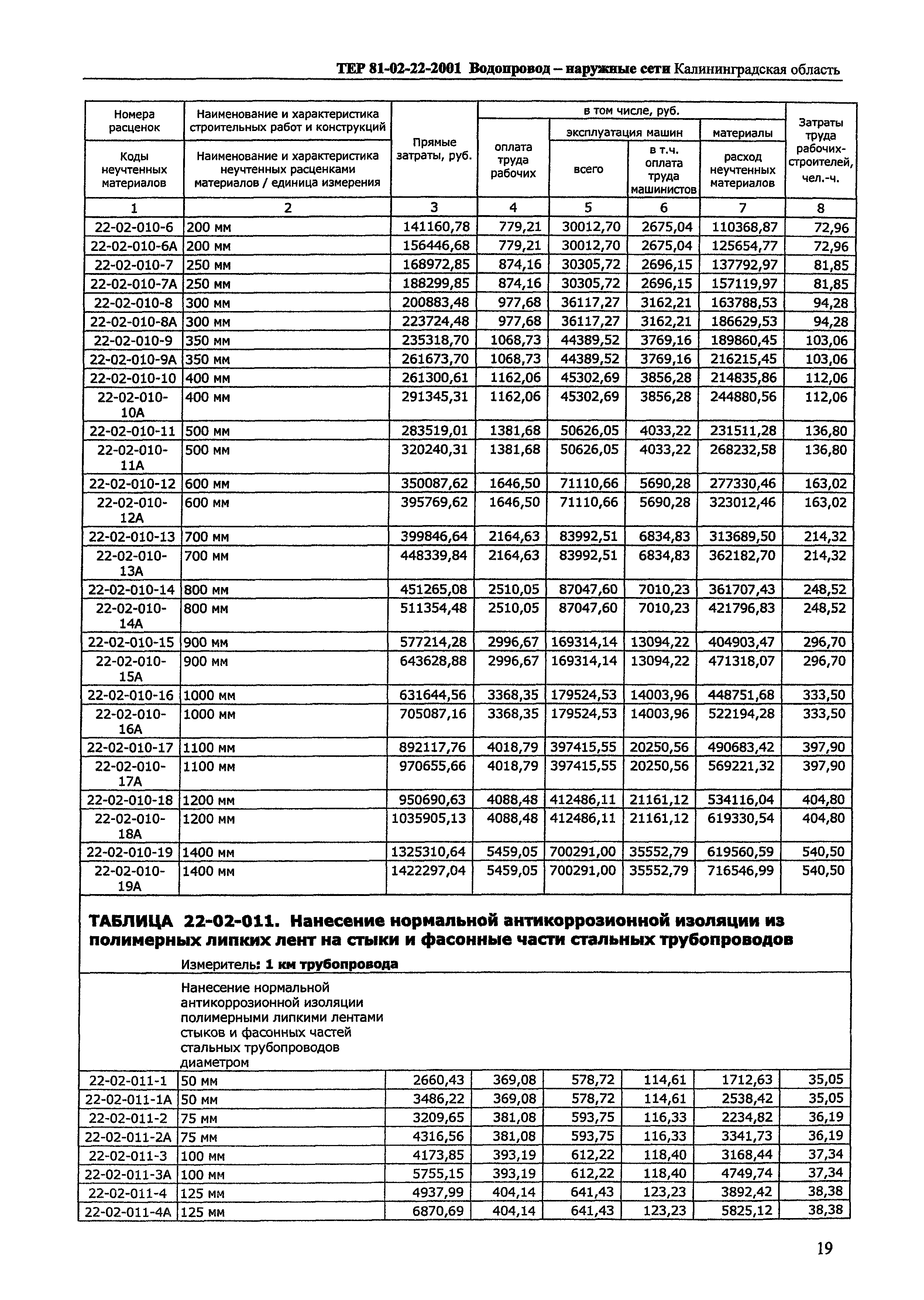 ТЕР Калининградской области 2001-22