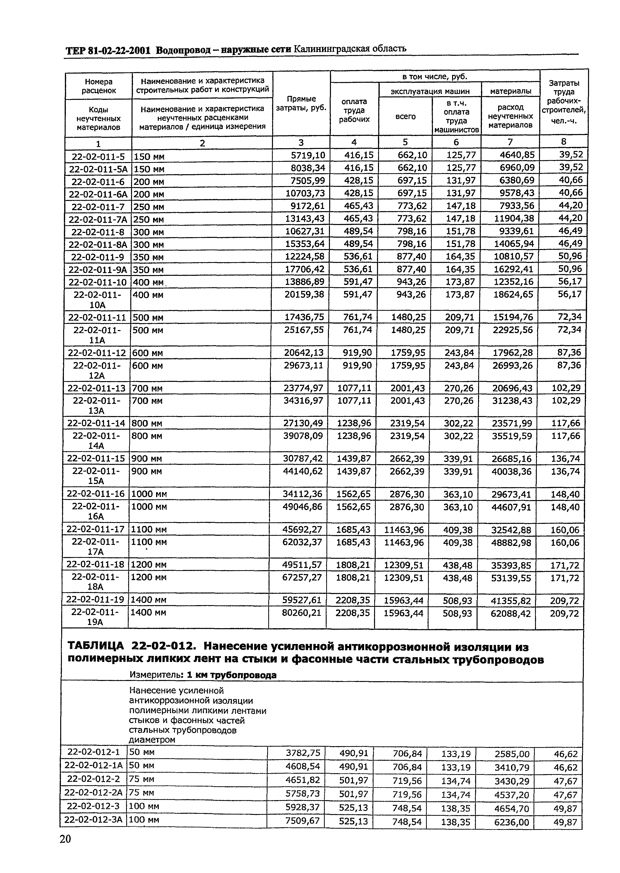 ТЕР Калининградской области 2001-22