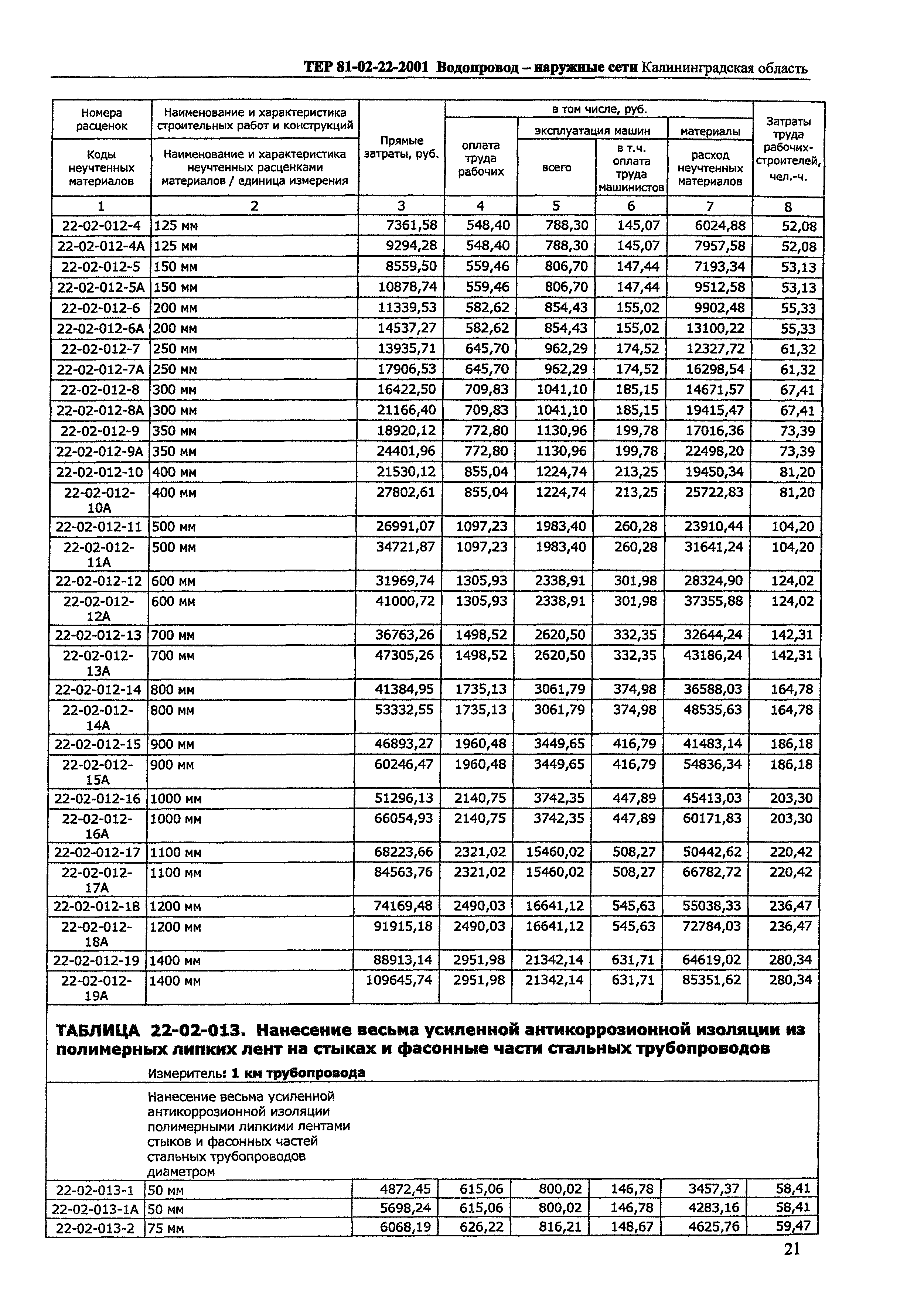 ТЕР Калининградской области 2001-22