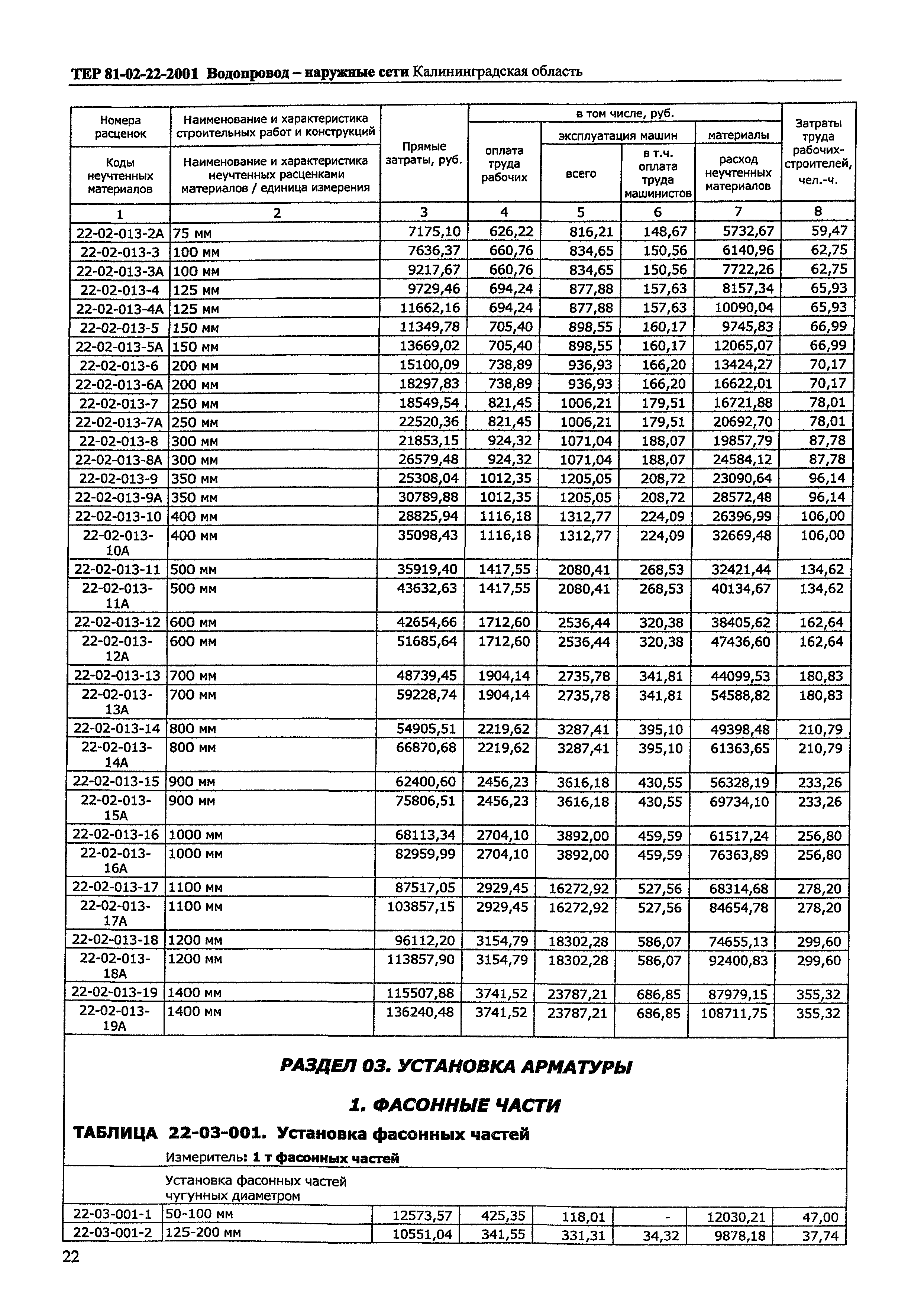 ТЕР Калининградской области 2001-22