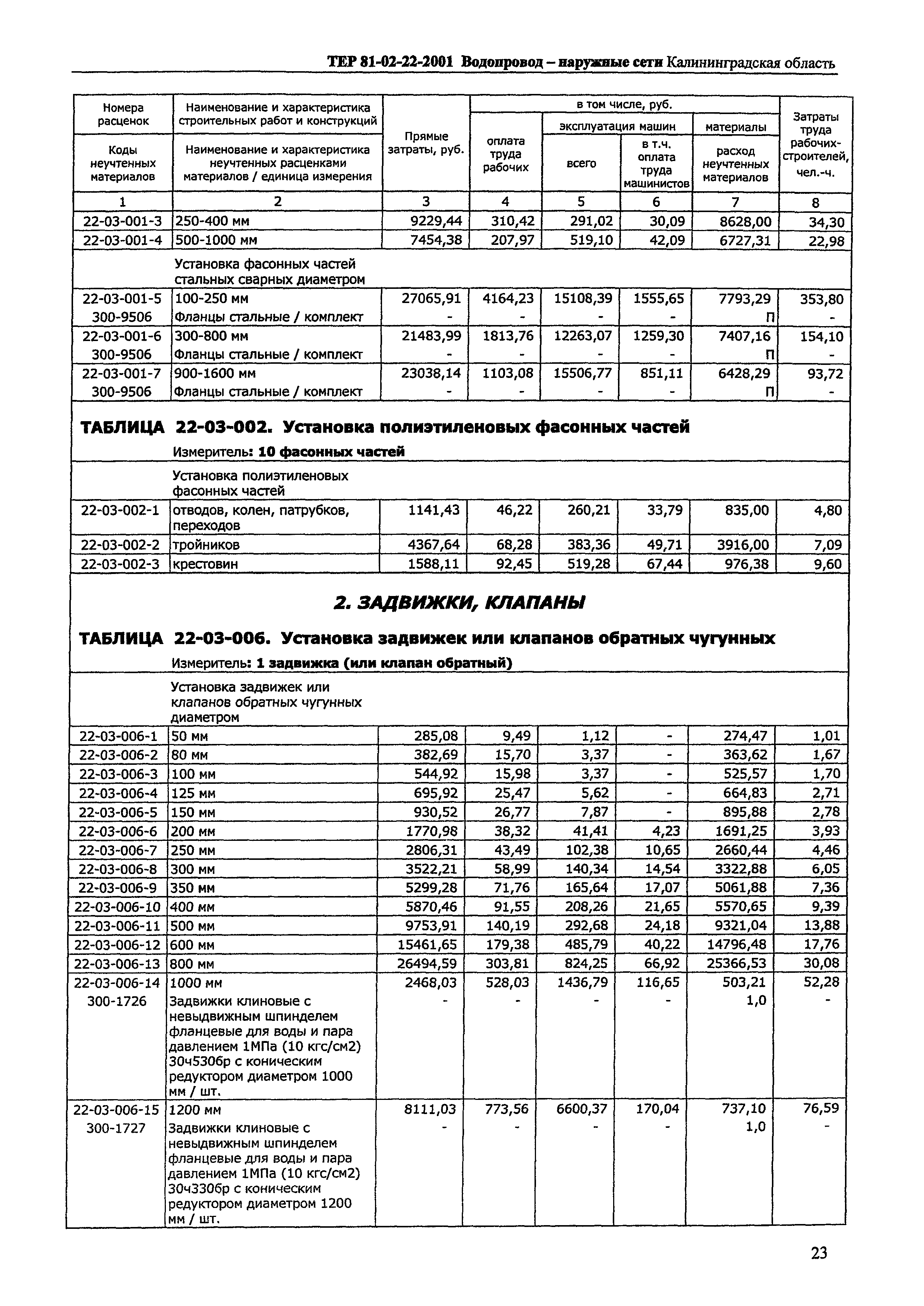 ТЕР Калининградской области 2001-22