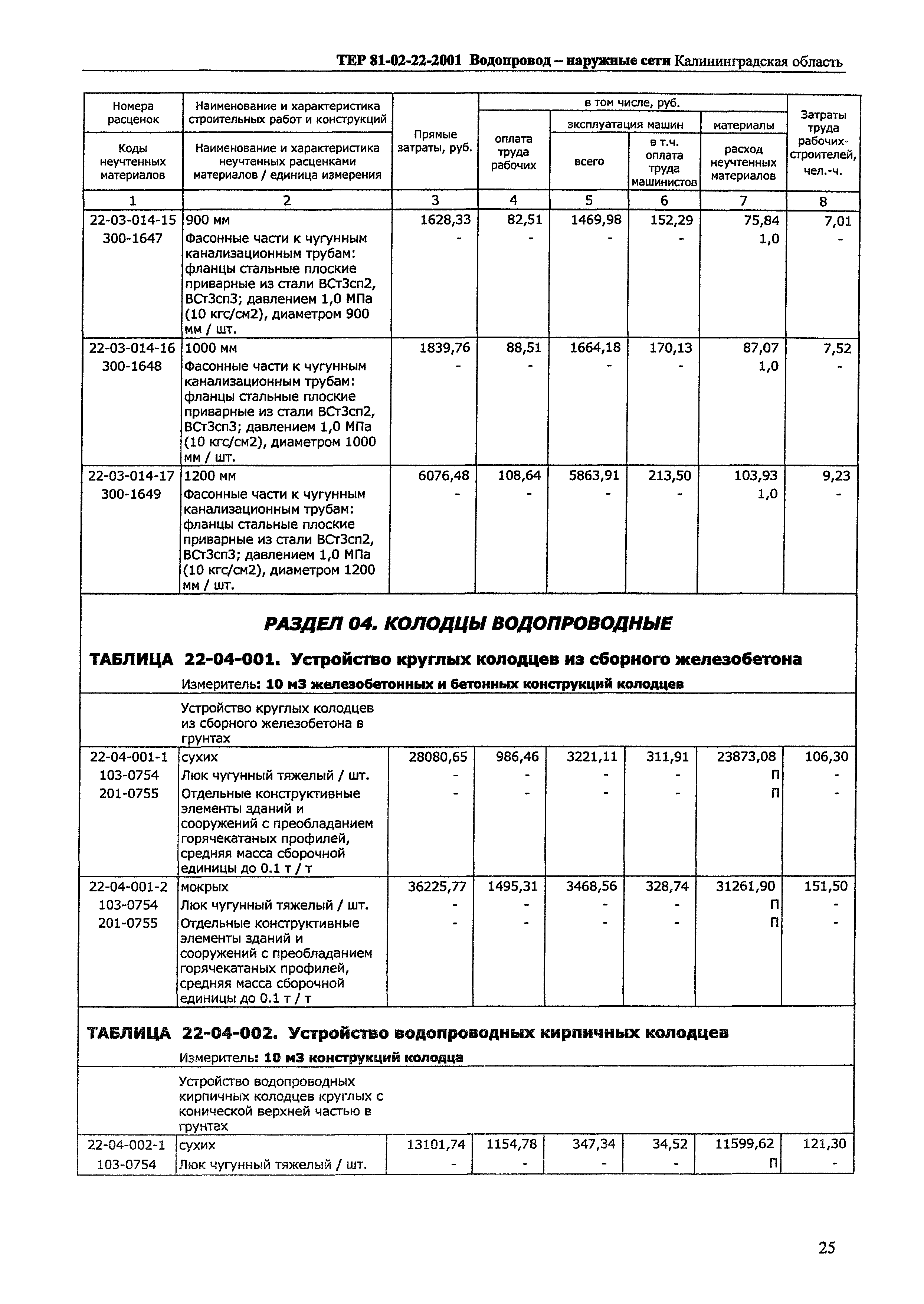 ТЕР Калининградской области 2001-22