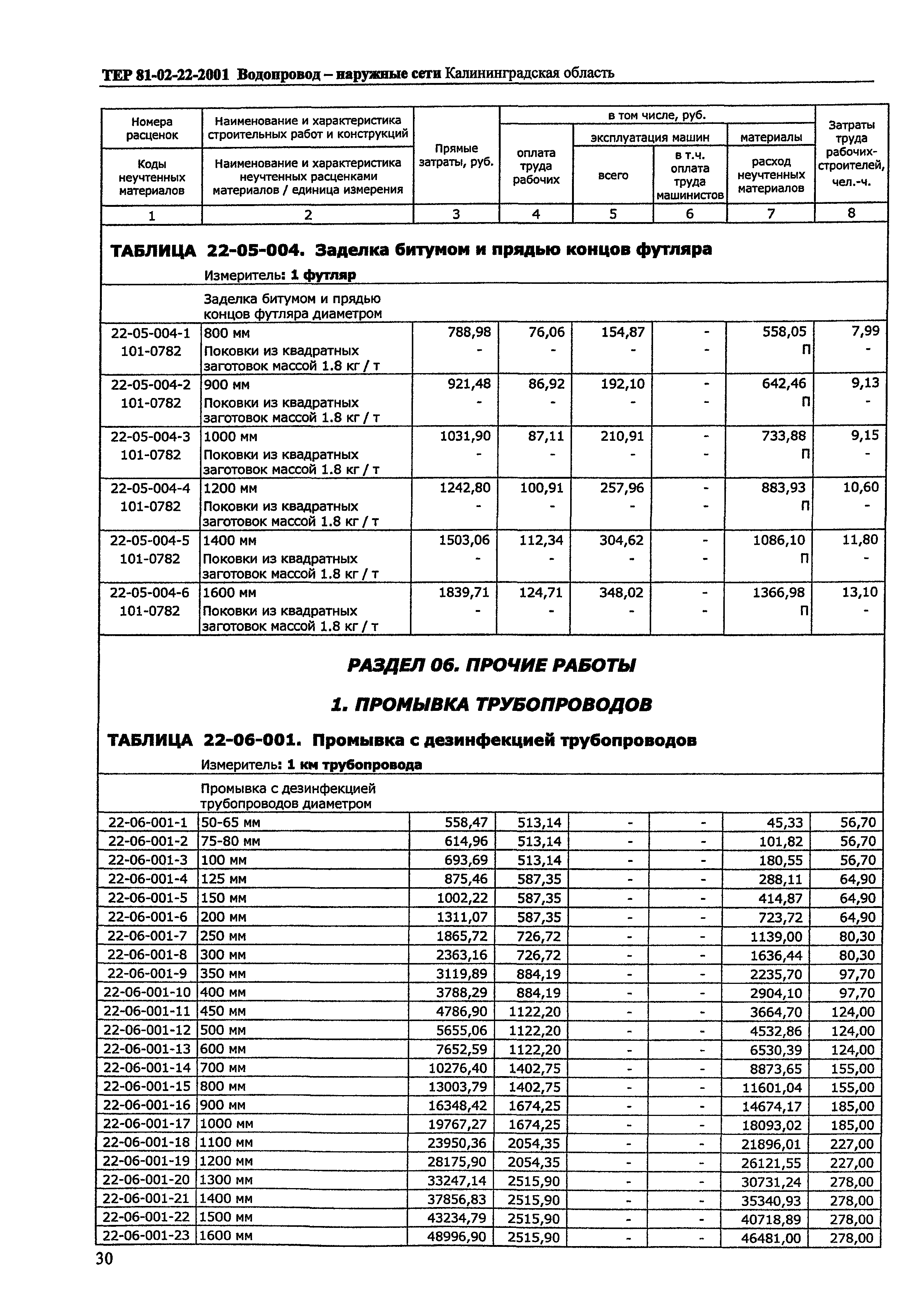 ТЕР Калининградской области 2001-22