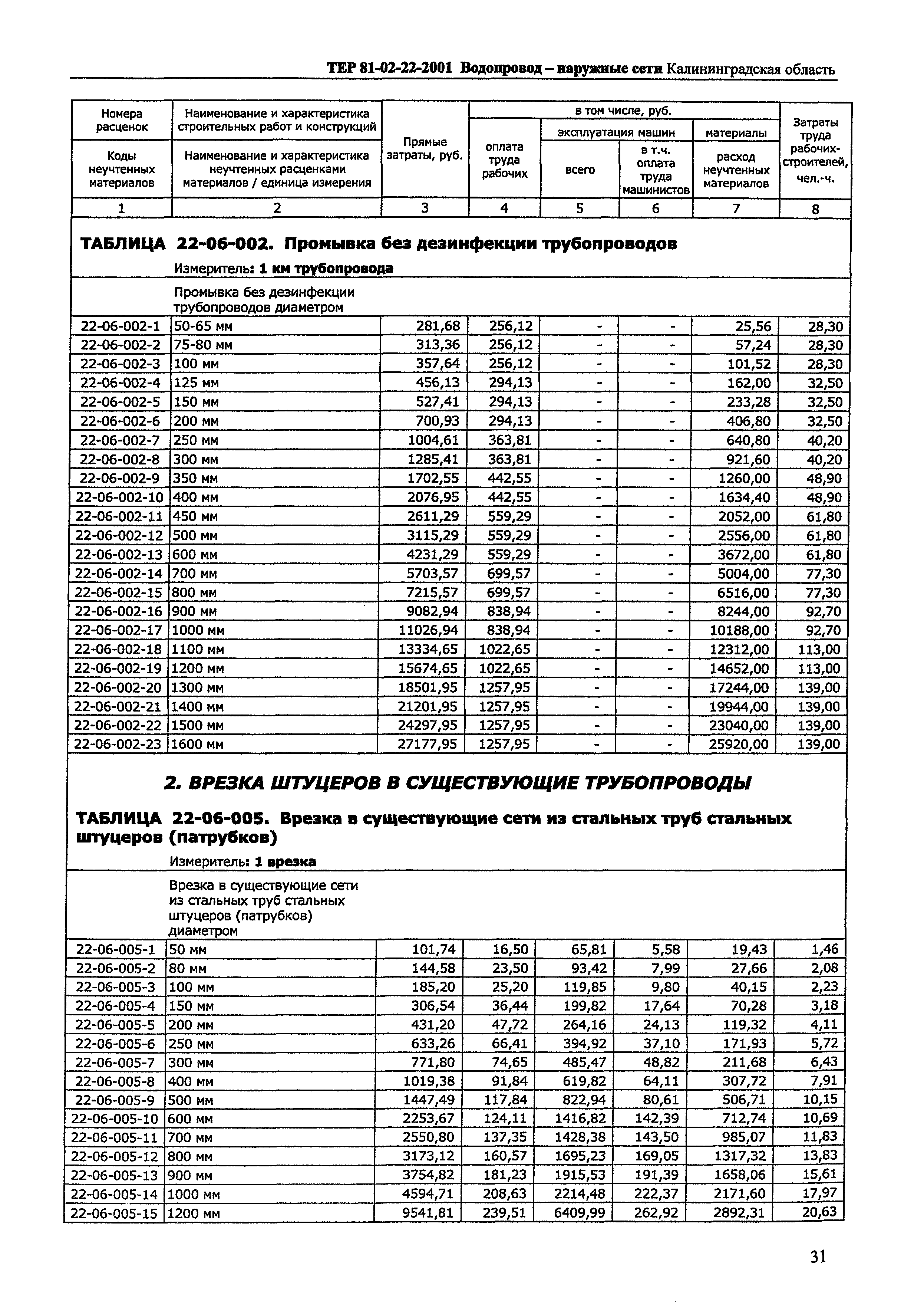 ТЕР Калининградской области 2001-22