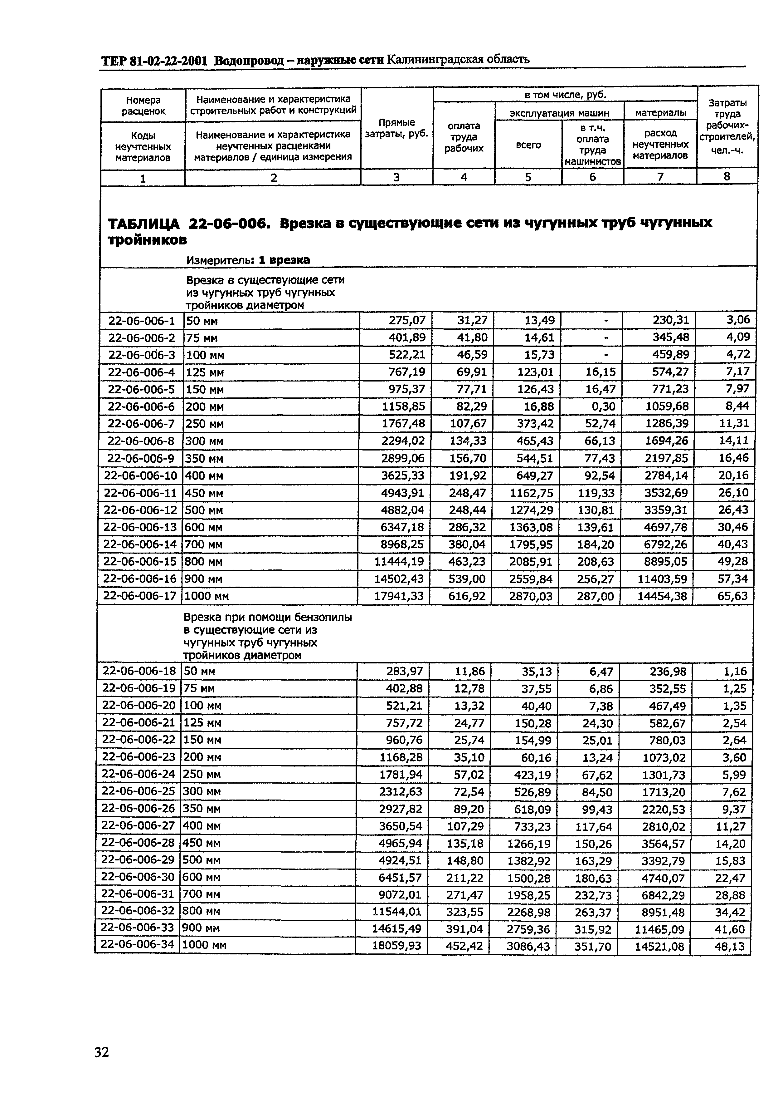 ТЕР Калининградской области 2001-22