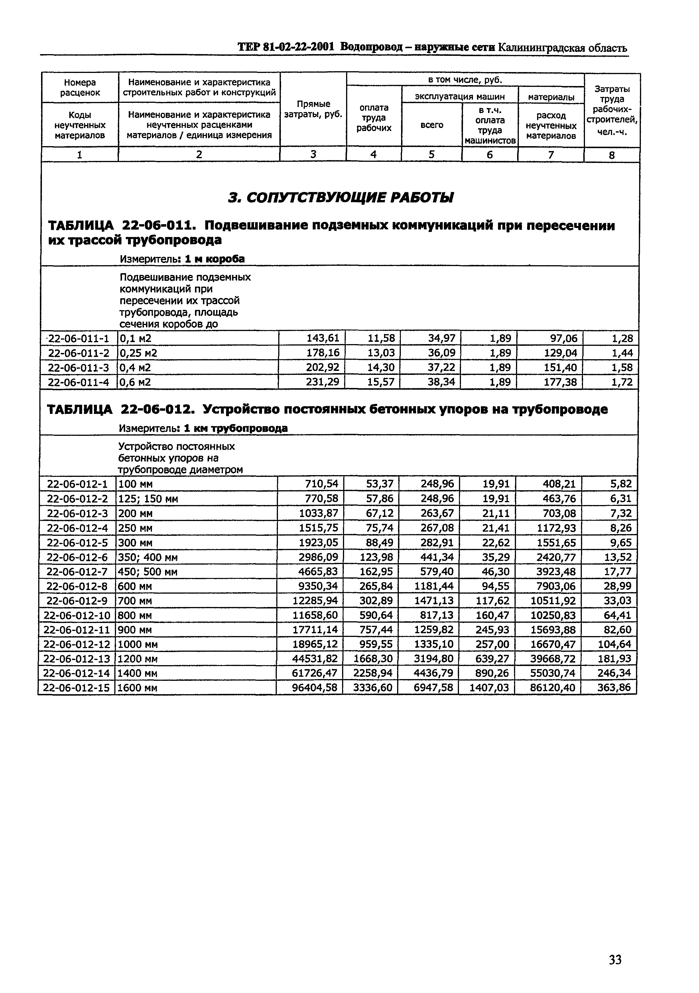 ТЕР Калининградской области 2001-22