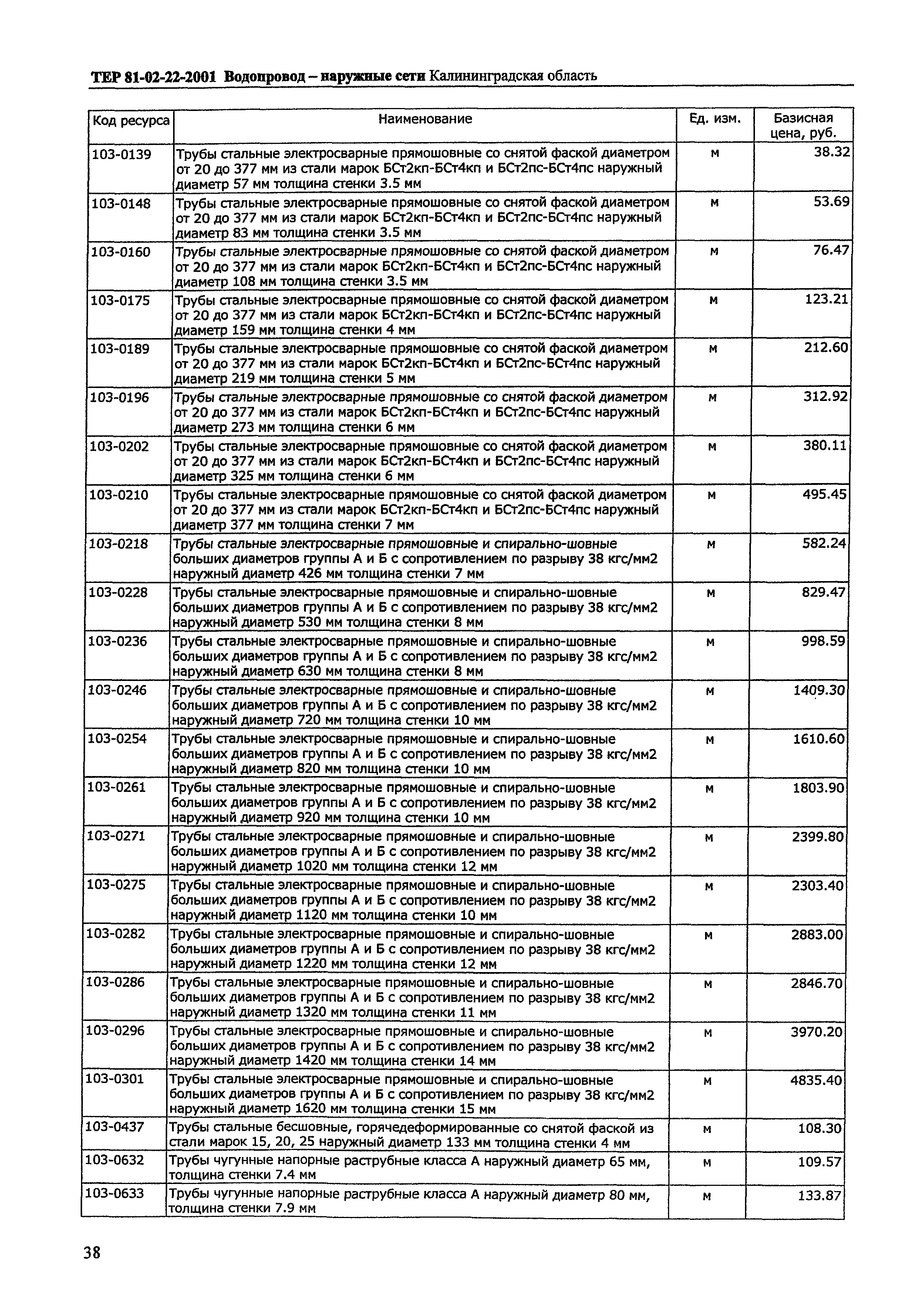 ТЕР Калининградской области 2001-22