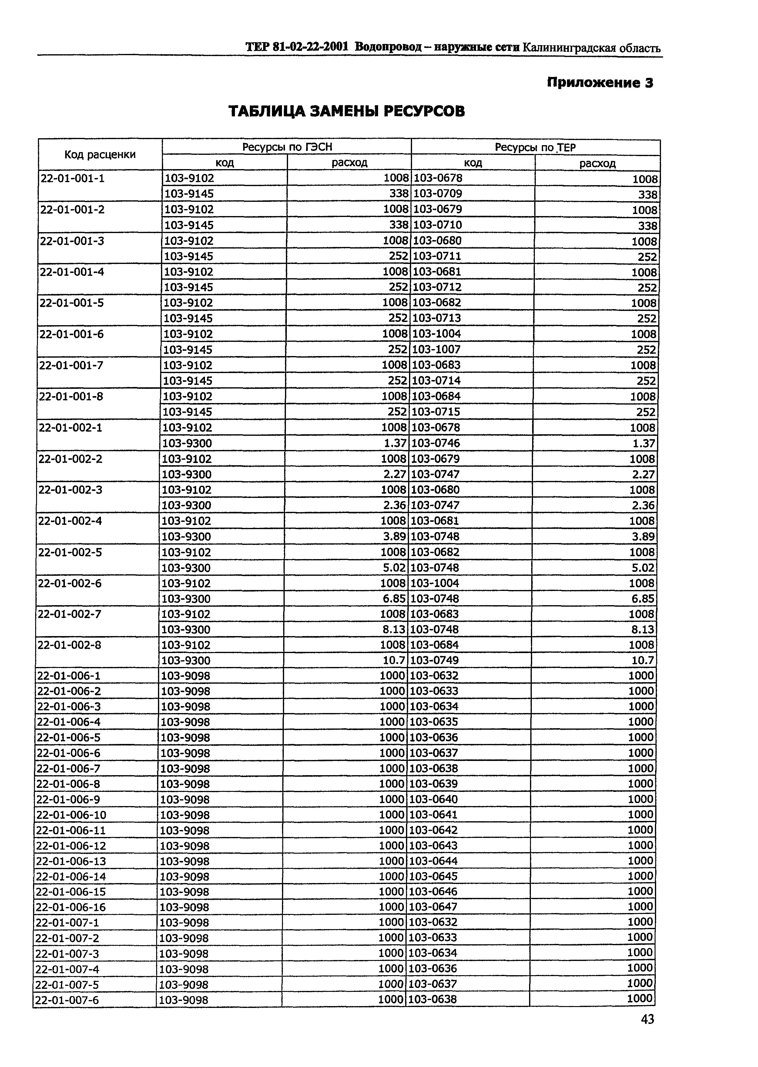 ТЕР Калининградской области 2001-22