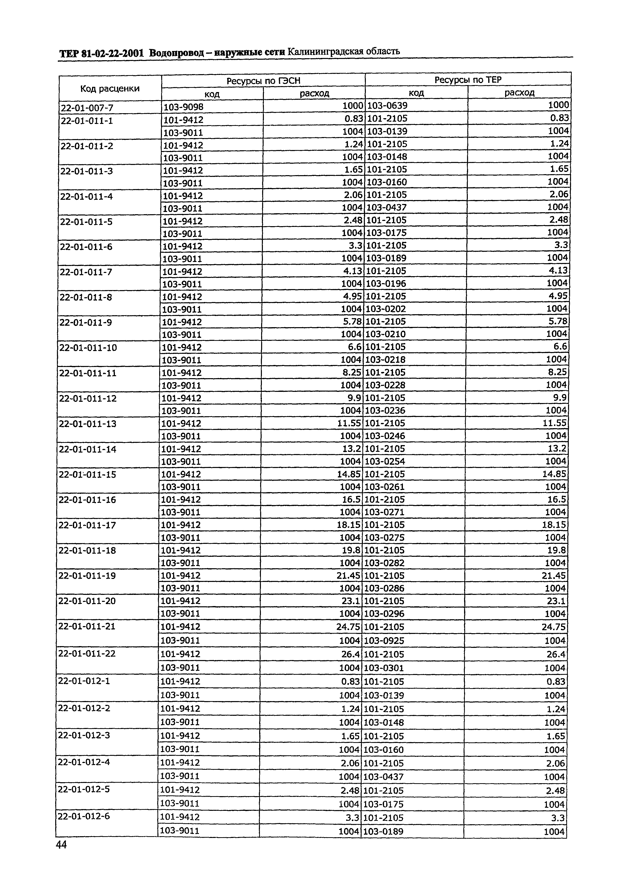 ТЕР Калининградской области 2001-22