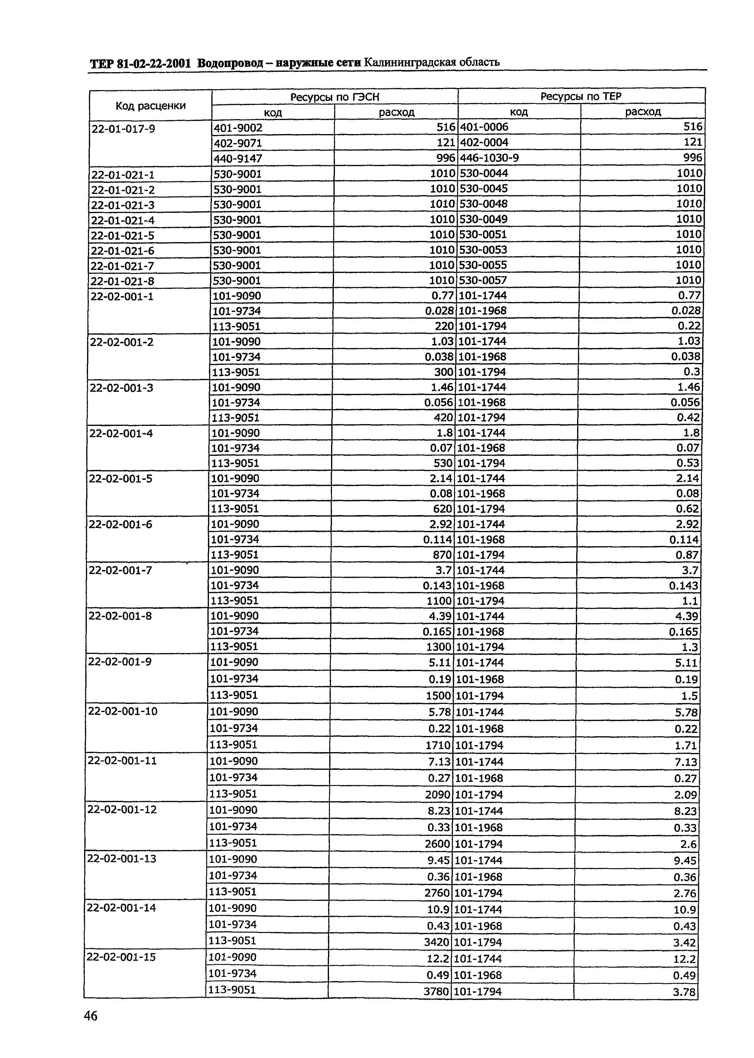 ТЕР Калининградской области 2001-22