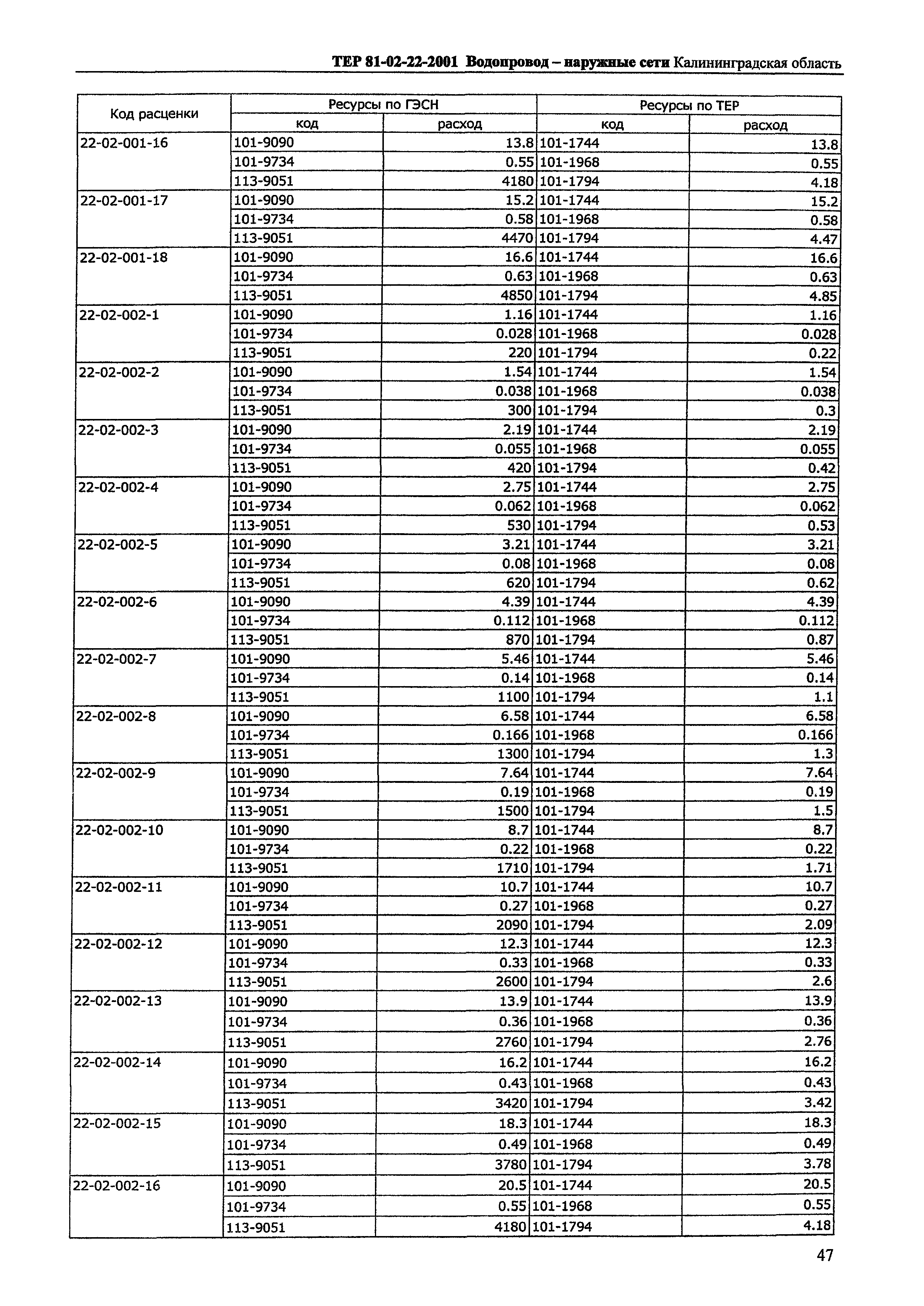 ТЕР Калининградской области 2001-22