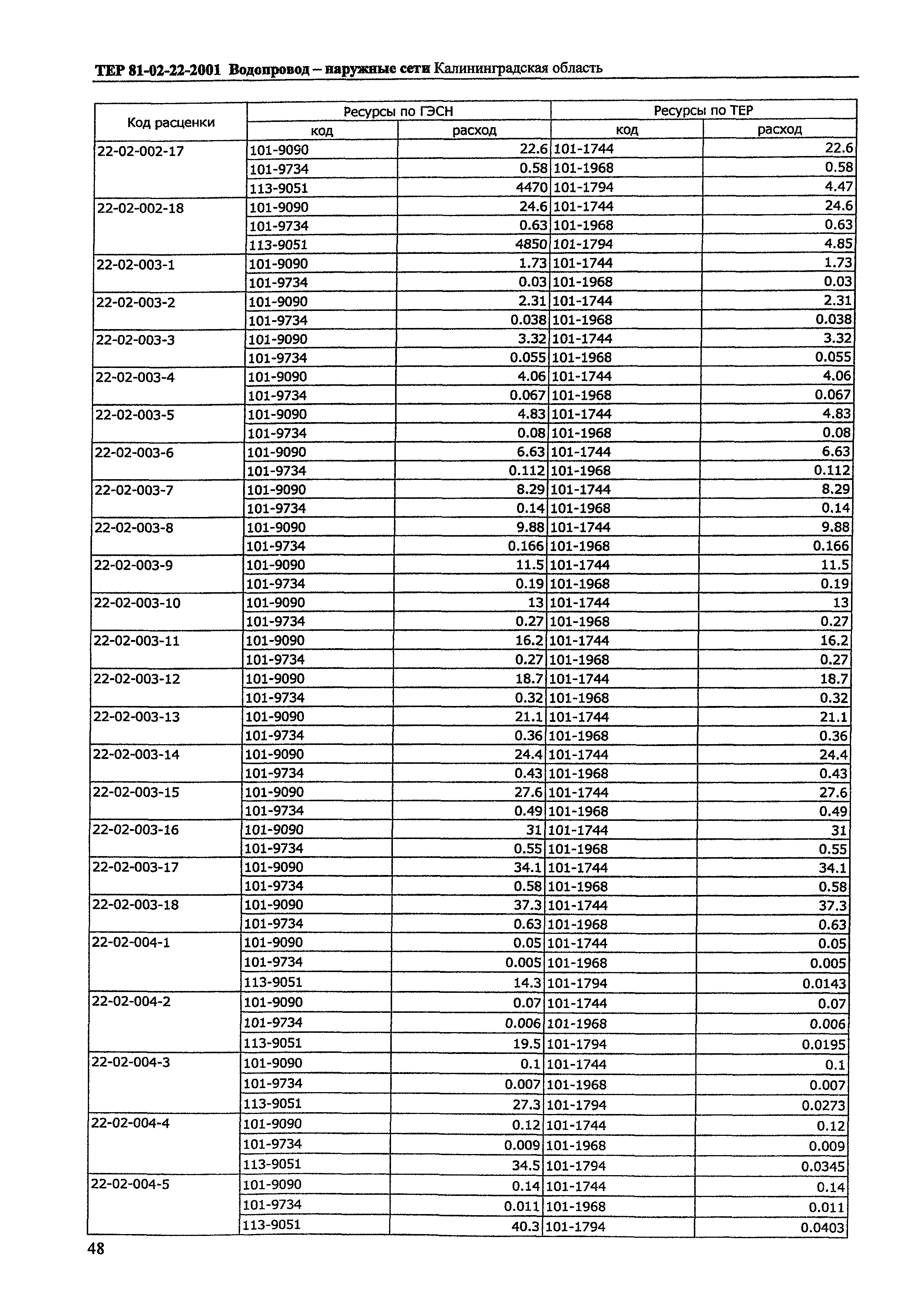 ТЕР Калининградской области 2001-22