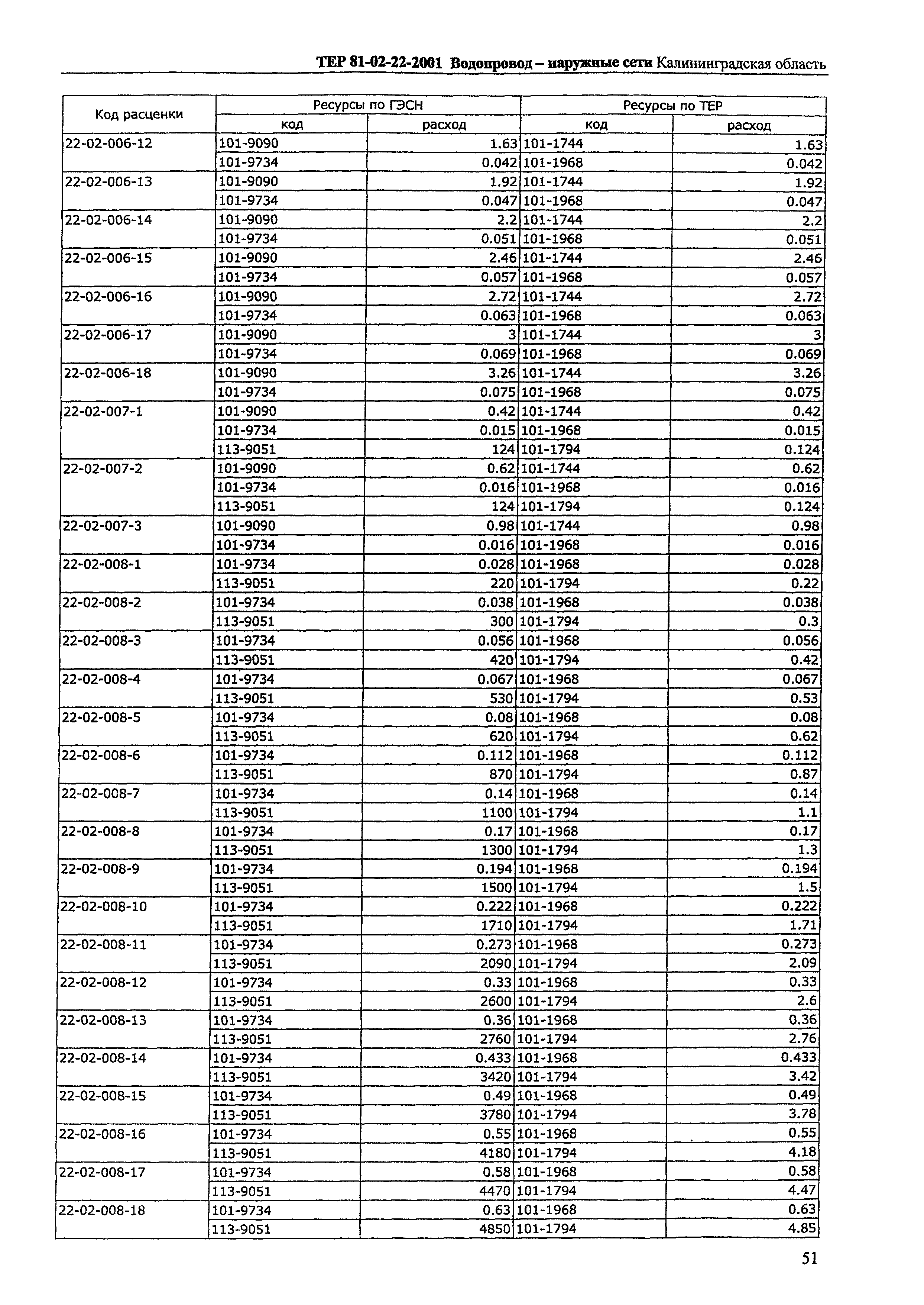 ТЕР Калининградской области 2001-22