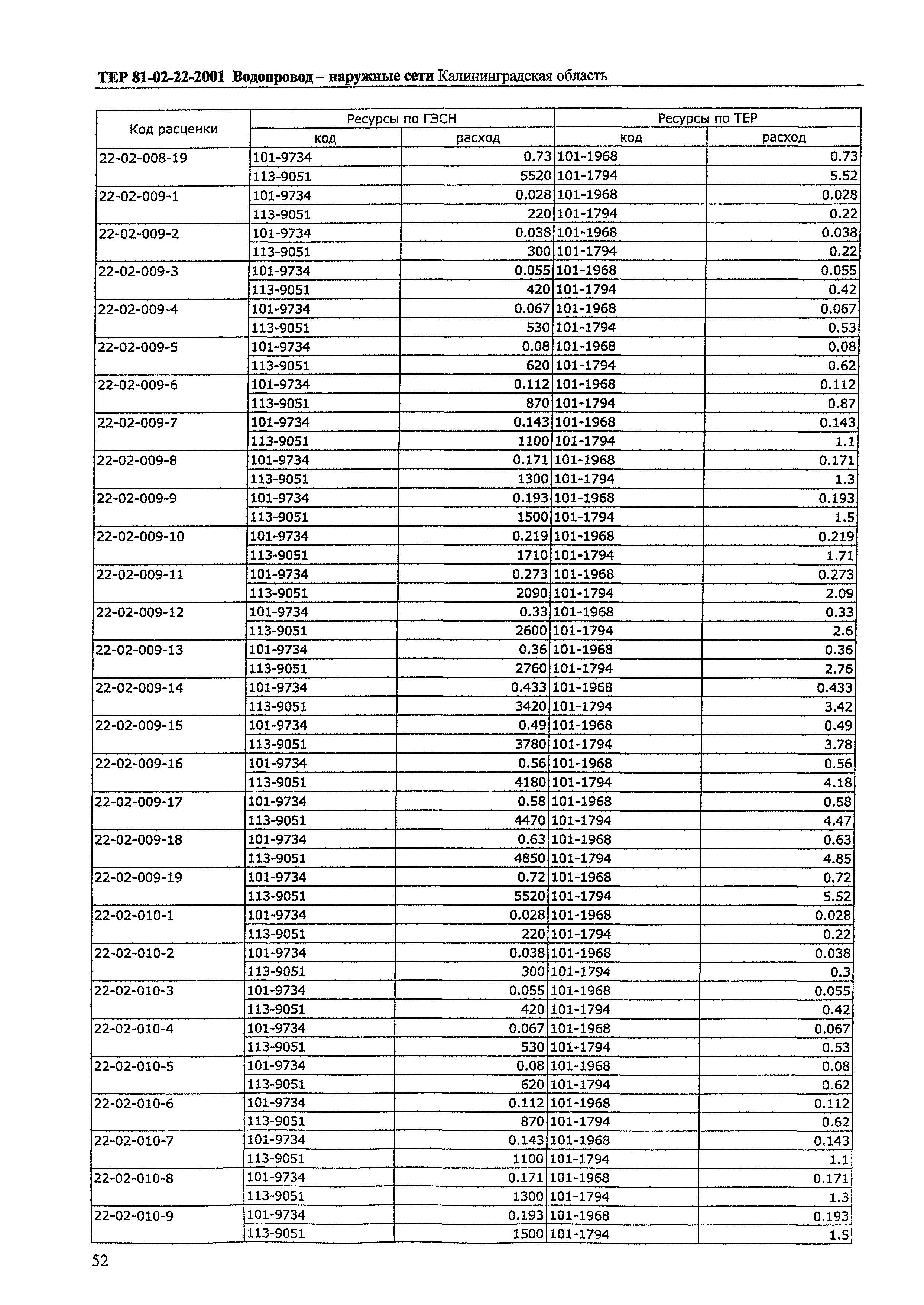 ТЕР Калининградской области 2001-22